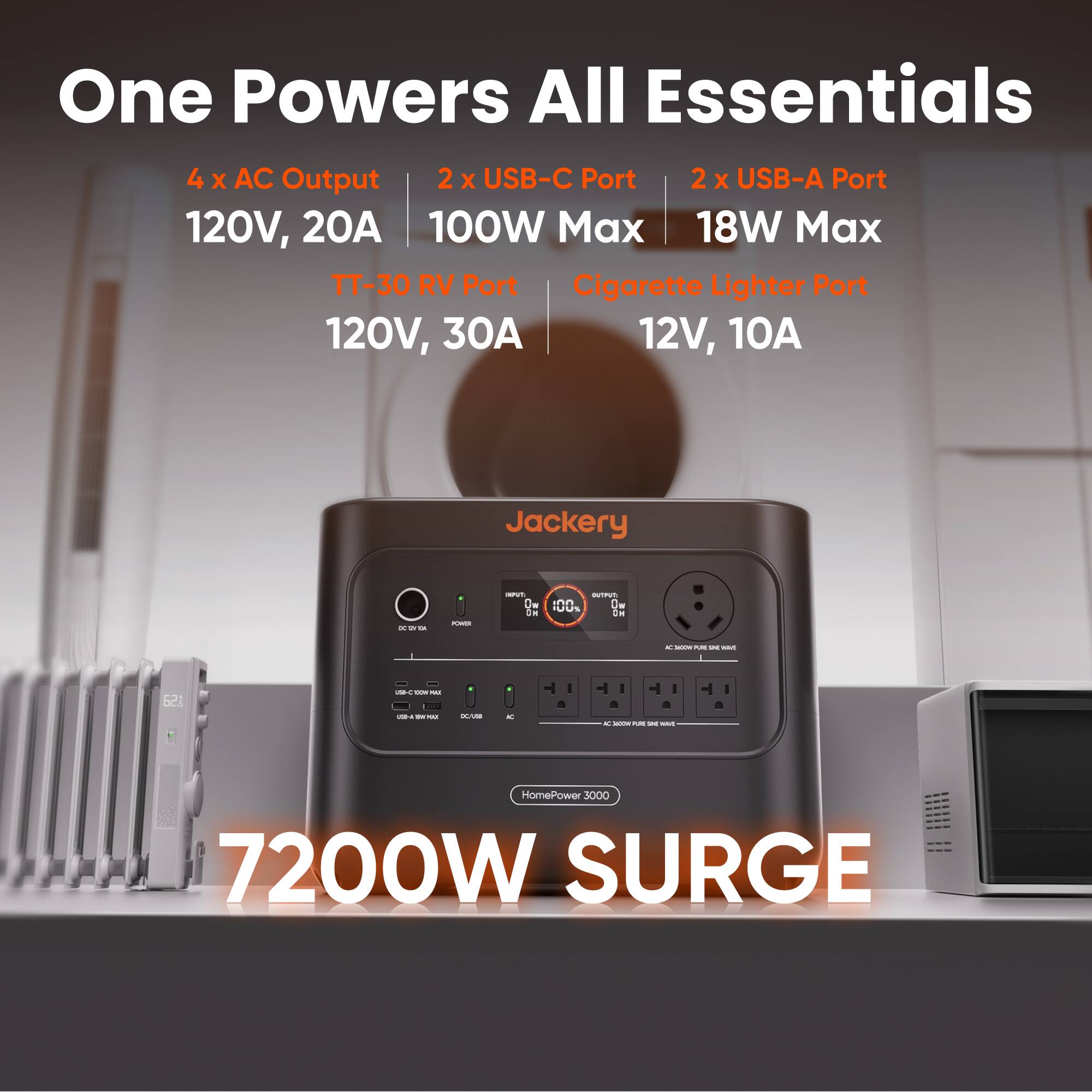 One Powers All Essentials

4 x AC Output 120V, 20A 100W Max

2 x USB-C Port 18W Max

2 x USB-A Port

TT-30 RV Port 120V, 30A

Cigarette Lighter Port 12V, 10A

Jackery

HomePower 3000

7200W SURGE