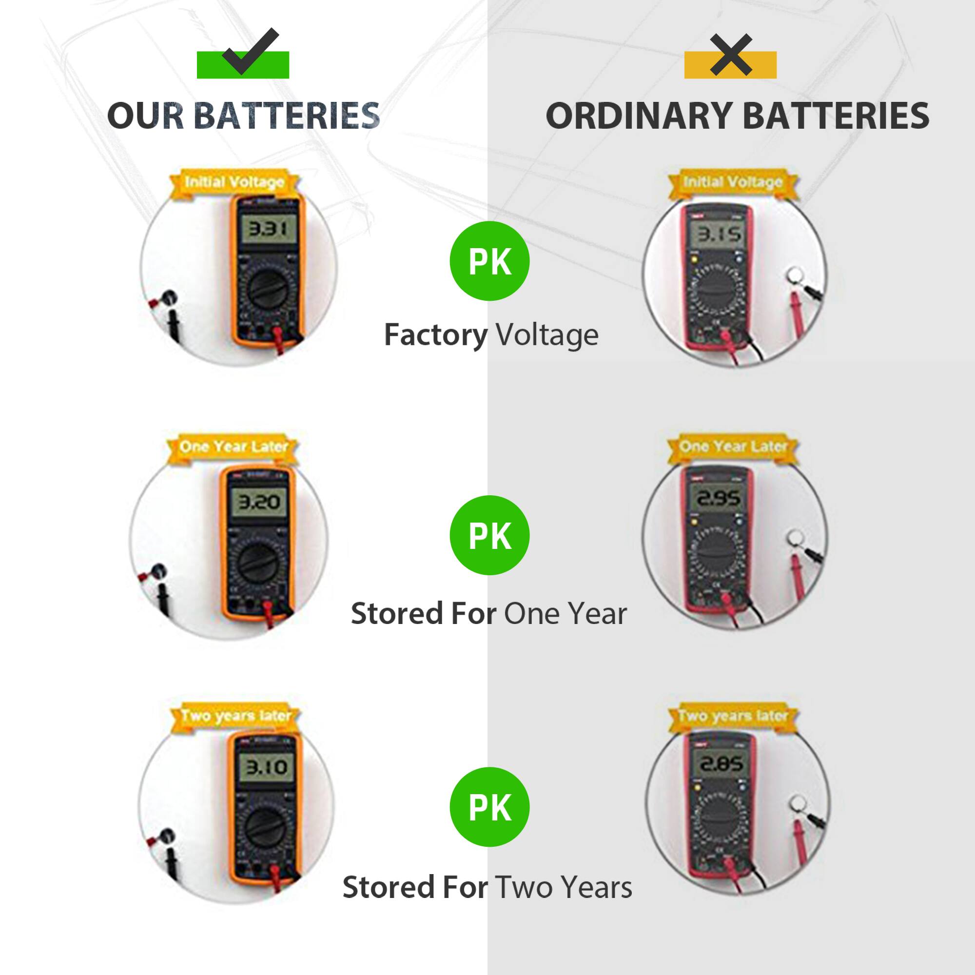 OUR BATTERIES
X ORDINARY BATTERIES

Initial Voltage
Initial Voltage
3.31
PK
3.15

Factory Voltage
One Year Later
One Year Later
3.20
2.95

Stored For One Year
Two years later
Two years later
3.10
PK
2.85

Stored For Two Years