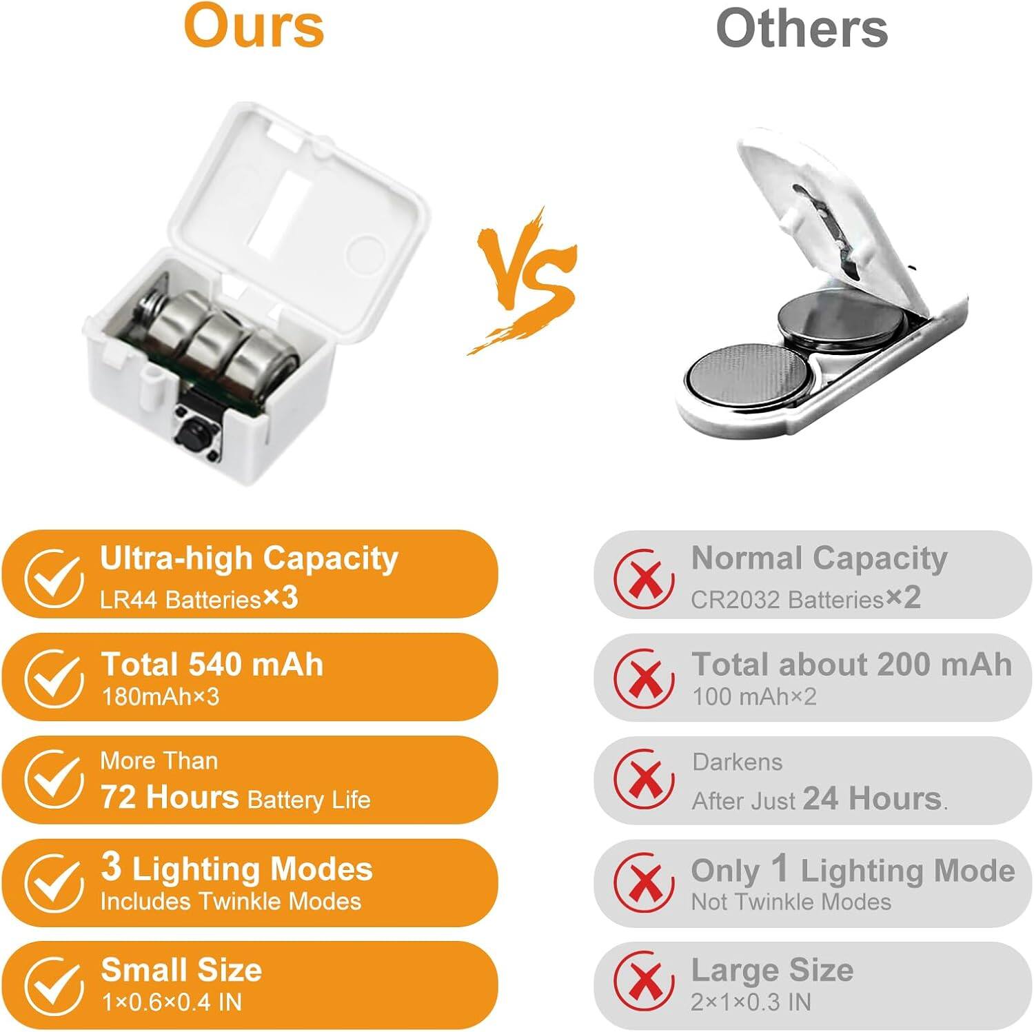 Ours  
Others  

Ultra-high Capacity LR44 Batteries x3  
Normal Capacity CR2032 Batteries x2  

Total 540 mAh (180 mAh x3)  
Total about 200 mAh (100 mAh x2)  

More Than 72 Hours Battery Life  
Darkens After Just 24 Hours  

3 Lighting Modes Includes Twinkle Modes  
Only 1 Lighting Mode (Not Twinkle Modes)  

Small Size 1x0.6x0.4 IN  
Large Size 2x1x0.3 IN