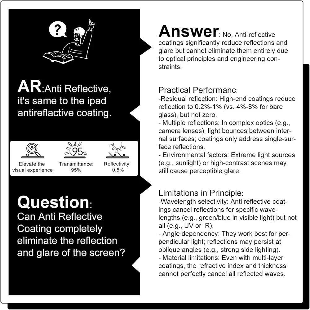 **AR:** Anti Reflective, it's same to the ipad antireflective coating.

**Elevate the visual experience**

**Transmittance:** 95%

**Reflectivity:** 0.5%

**Question:**

Can Anti Reflective Coating completely eliminate the reflection and glare of the screen?

**Answer:** No, Anti-reflective coatings significantly reduce reflections and glare but cannot eliminate them entirely due to optical principles and engineering constraints.

**Practical Performance:**

- **Residual reflection:** High-end coatings reduce reflection to 0.2%-1% (vs. 4%-8% for bare glass), but not zero.
- **Multiple reflections:** In complex optics (e.g., camera lenses), light bounces between internal surfaces; coatings only address single-surface reflections.
- **Environmental factors:** Extreme light sources (e.g., sunlight) or high-contrast scenes may still cause perceptible glare.

**Limitations in Principle:**

- **Wavelength selectivity:** Anti reflective coatings cancel reflections for specific wavelengths (e.g., green/blue in visible light) but not all (e.g., UV or IR).
- **Angle dependency:** They work best for perpendicular light; reflections may persist at oblique angles (e.g
