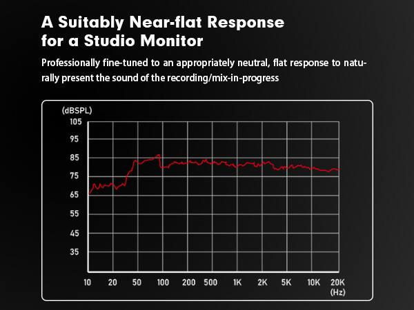 A Suitably Near-flat Response for a Studio Monitor

Professionally fine-tuned to an appropriately neutral, flat response to naturally present the sound of the recording/mix-in-progress

(dBSPL)

105
95
85
75
65
55
45
35

10 20 50 100 200 500 1K 2K 5K 10K 20K (Hz)