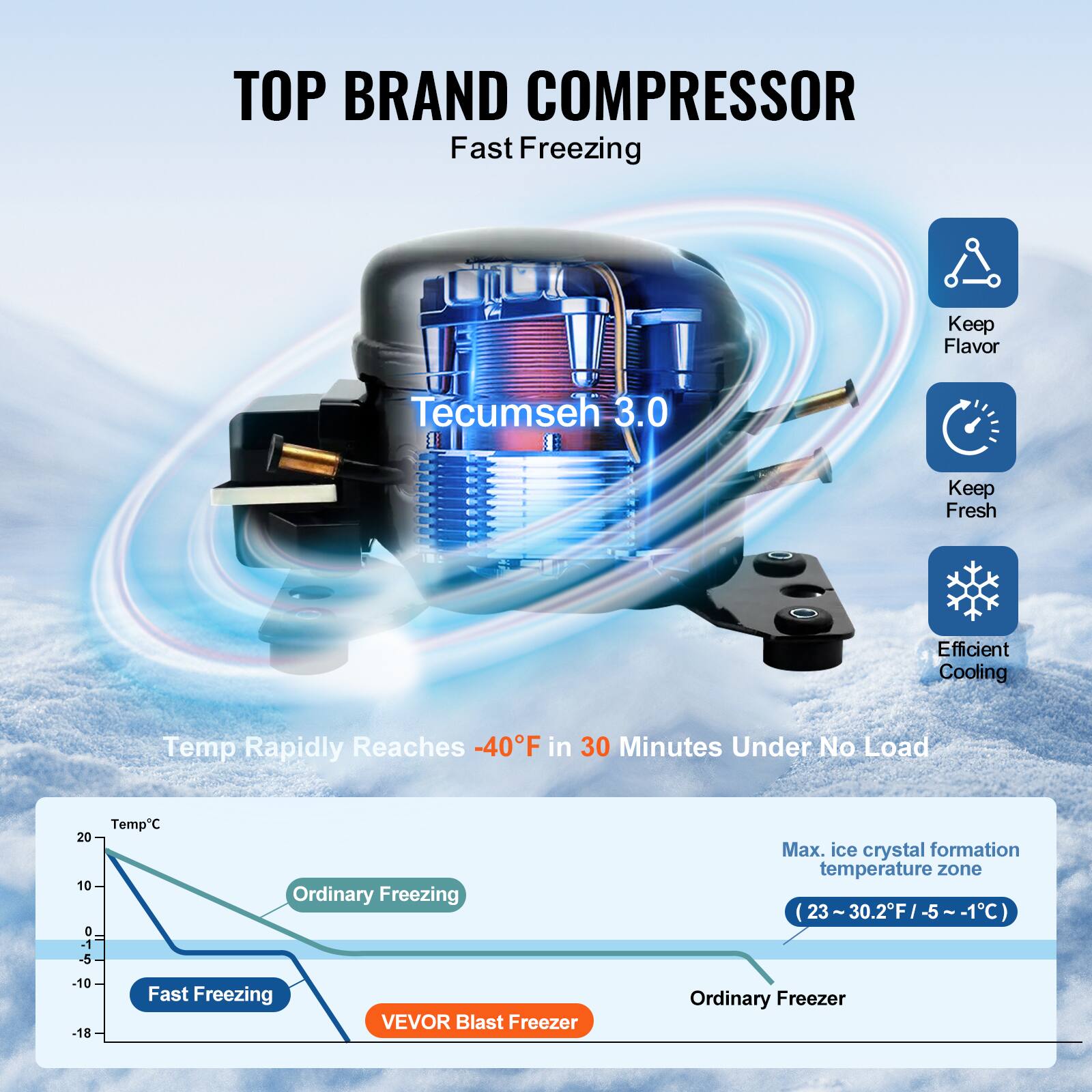 TOP BRAND COMPRESSOR  
Fast Freezing

Tecumseh 3.0

Keep Flavor  
Keep Fresh  
Efficient Cooling

Temp Rapidly Reaches -40°F in 30 Minutes Under No Load

Ordinary Freezing  
Max. ice crystal formation temperature zone 30.2°F/-5~-1°C

Fast Freezing  
VEVOR Blast Freezer  
Ordinary Freezer