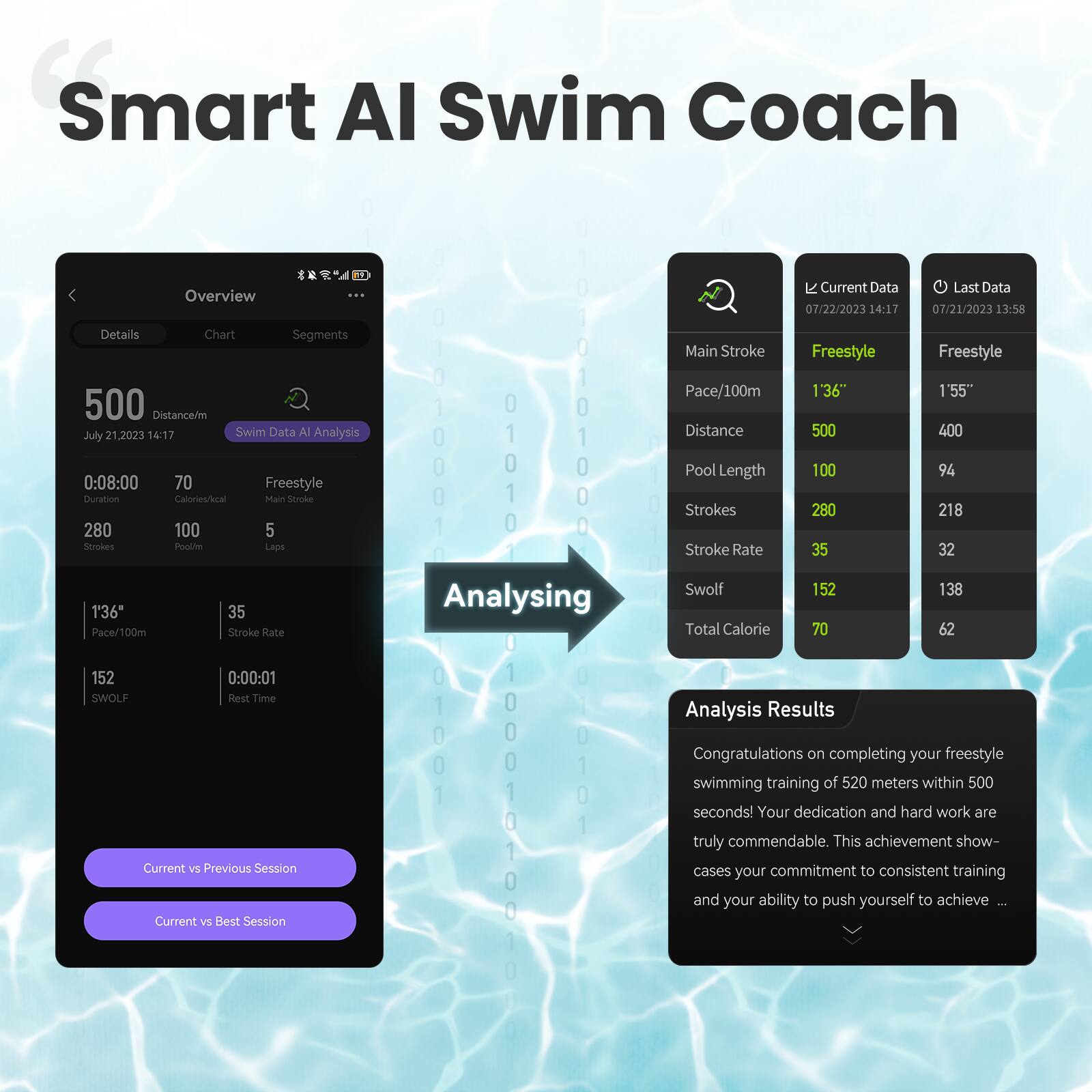 Smart AI Swim Coach

Overview Details Chart Segments

500 Distance/m  
July 21, 2023  
14:17 Swim Data AI Analysis  
0:08:00  
70 Calories/km  
Freestyle  
280 Strokes  
100 Pace/100m  
5 Laps  
136 Stroke Rate  
0:00:01 Rest Time  

Current vs Previous Session  
Current vs Best Session  

Current Data  
07/22/2023 14:17  
Main Stroke Freestyle  
Pace/100m 1'36"  
Distance 500  
Pool Length 100  
Strokes 280  
Stroke Rate 35  
Swolf 152  
Total Calorie 70  

Last Data  
07/21/2023 13:58  
Main Stroke Freestyle  
Pace/100m 1'55"  
Distance 400  
Pool Length 94  
Strokes 218  
Stroke Rate 32  
Swolf 138  
Total Calorie 6