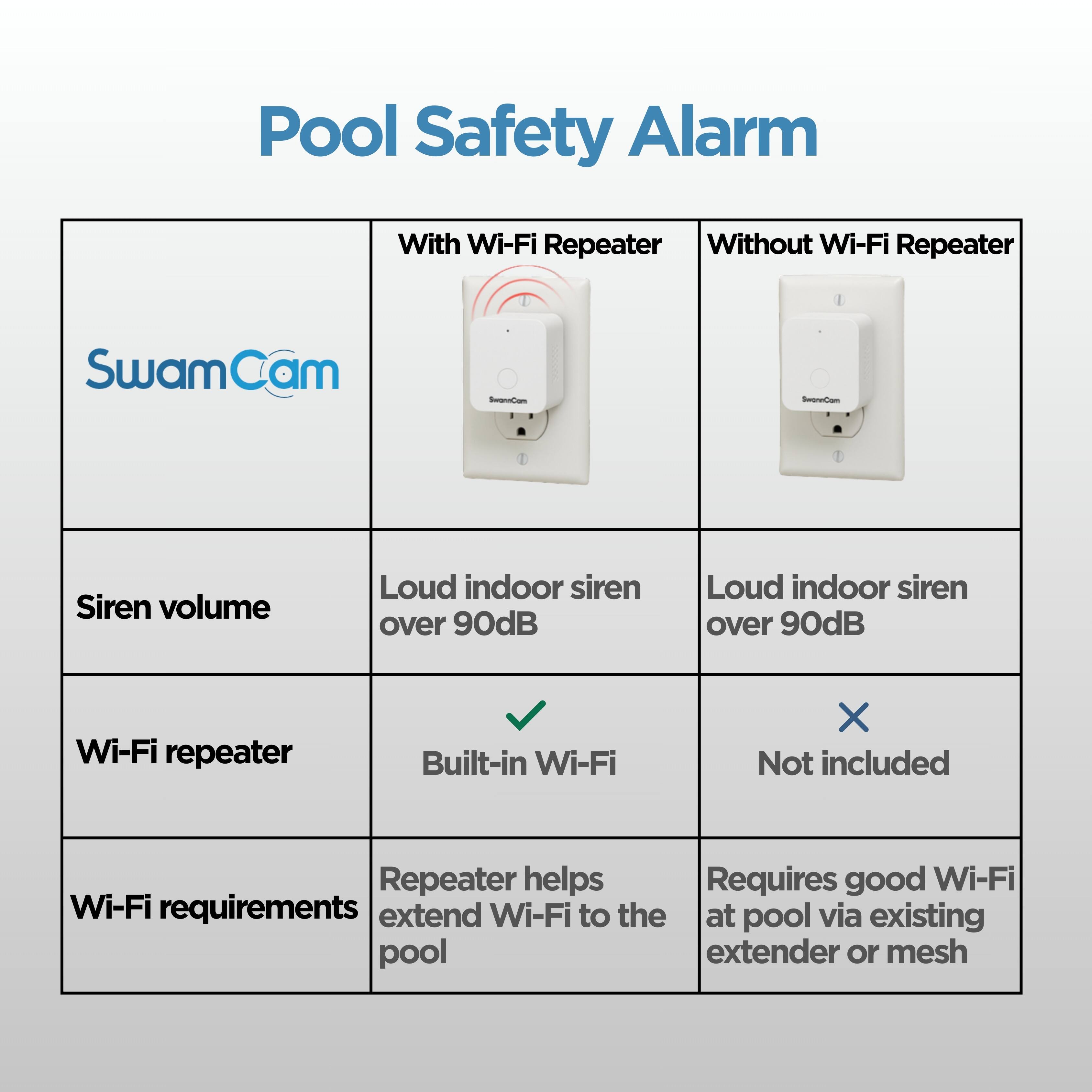 Pool Safety Alarm

SwamCam

| With Wi-Fi Repeater | Without Wi-Fi Repeater |
|-------------------|-----------------------|
| Siren volume      | Loud indoor siren over 90dB | Loud indoor siren over 90dB |
| Wi-Fi repeater    | Built-in Wi-Fi          | Not included               |
| Wi-Fi requirements | Repeater helps extend Wi-Fi to the pool | Requires good Wi-Fi at pool via existing extender or mesh |