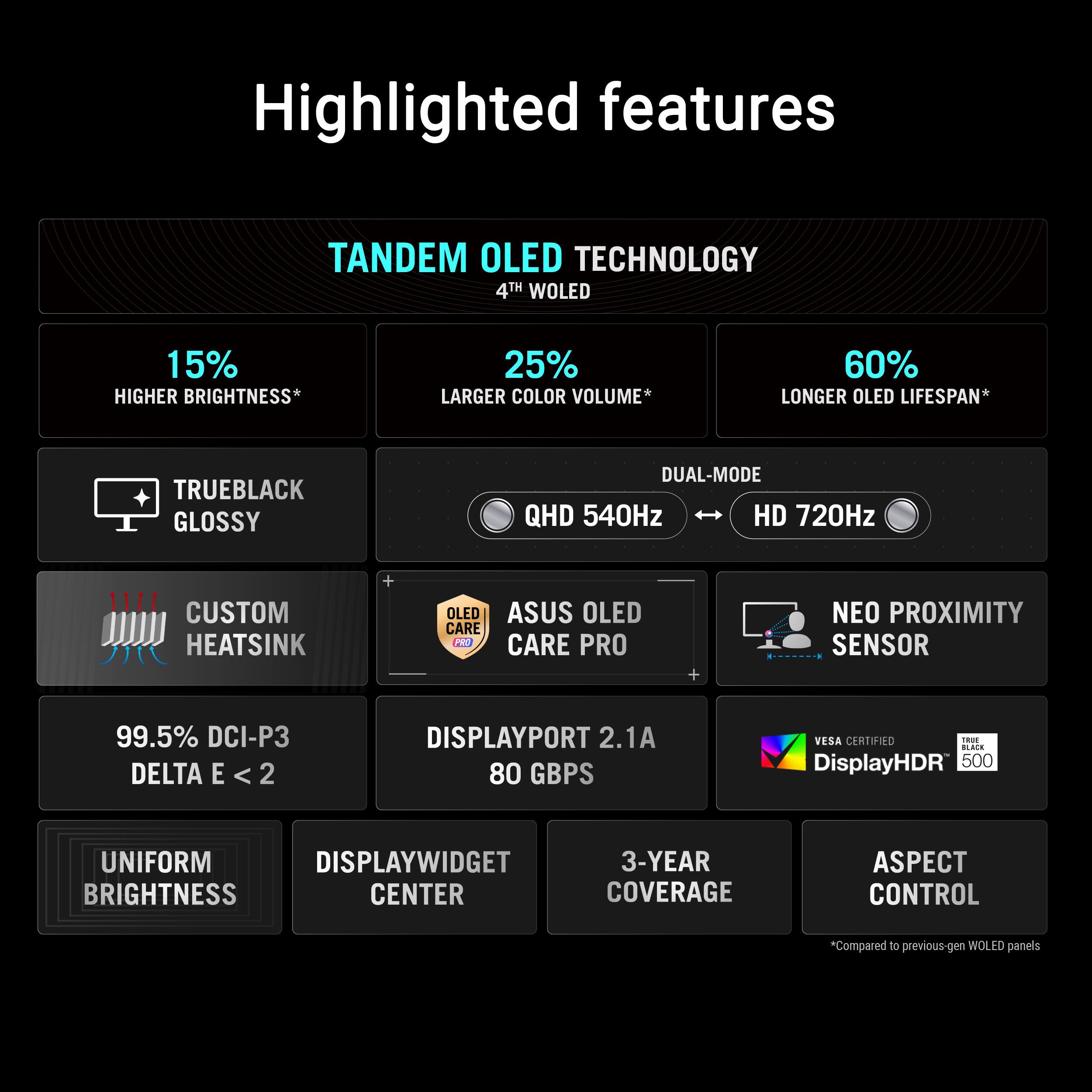 Highlighted features

- TANDEM OLED TECHNOLOGY
  - 4TH WOLED
  - 15% HIGHER BRIGHTNESS*
  - 25% LARGER COLOR VOLUME*
  - 60% LONGER OLED LIFESPAN*

- TRUEBLACK GLOSSY
- DUAL-MODE
  - QHD 540Hz
  - HD 720Hz

- CUSTOM HEATSINK
- OLED CARE PRO
- NEO PROXIMITY SENSOR

- 99.5% DCI-P3
- DELTA E < 2
- DISPLAYPORT 2.1A
- 80 GBPS
- VESA CERTIFIED
- DisplayHDR 500

- UNIFORM BRIGHTNESS
- DISPLAYWIDGET CENTER
- 3-YEAR BRIGHTNESS CENTER COVERAGE
- ASPECT CONTROL

*Compared to previous-gen WOLED panels