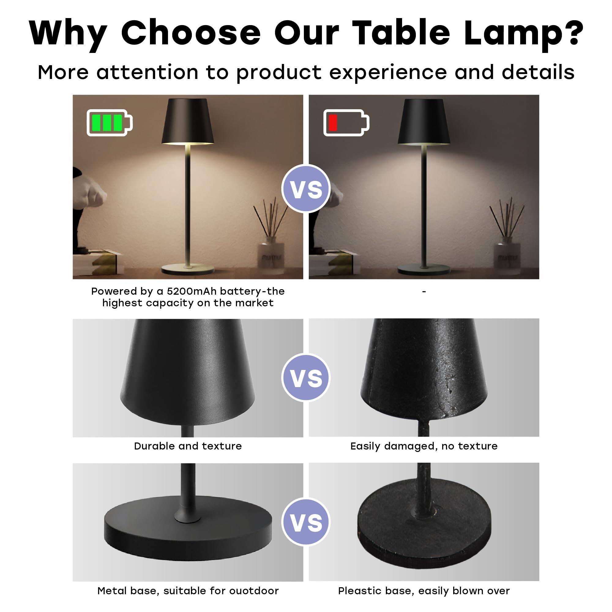 Why Choose Our Table Lamp?

More attention to product experience and details

- Powered by a 5200mAh battery - the highest capacity on the market
- Durable and texture
- Metal base, suitable for outdoor

VS

- Easily damaged, no texture
- Plastic base, easily blown over