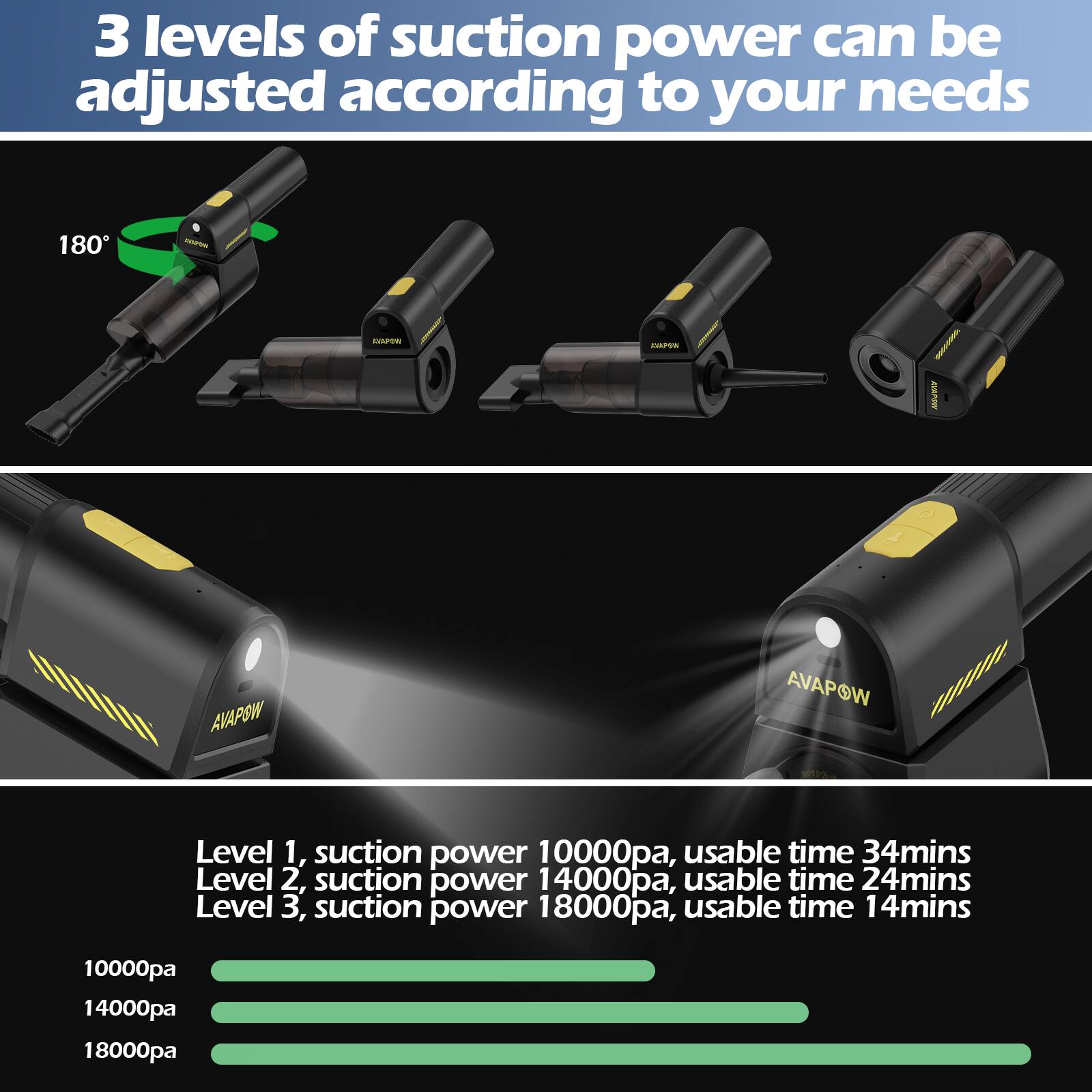3 levels of suction power can be adjusted according to your needs

Level 1, suction power 10000pa, usable time 34mins  
Level 2, suction power 14000pa, usable time 24mins  
Level 3, suction power 18000pa, usable time 14mins  

10000pa  
14000pa  
18000pa