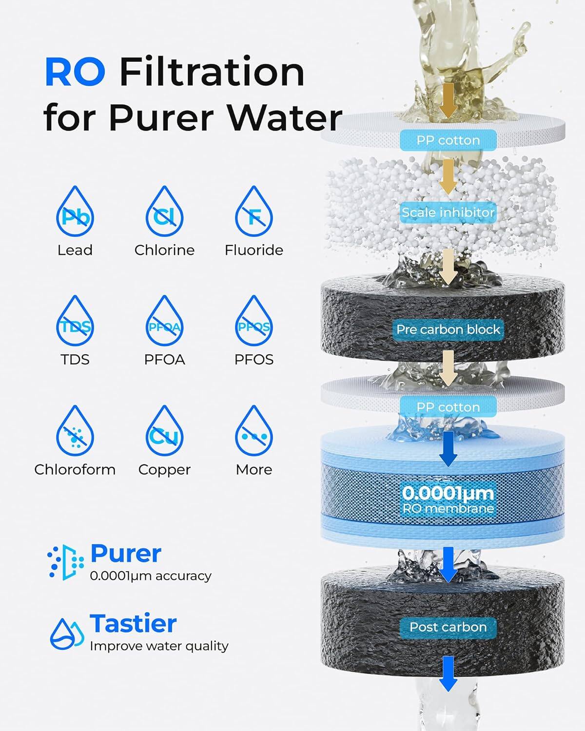 RO Filtration for Puruer Water

- Lead
- Chlorine
- Fluoride
- TDS
- PFOA
- PFOS
- Chloroform
- Copper
- More

PP cotton
Scale inhibitor
Pre carbon block
PP cotton
0.0001um RO membrane
Post carbon

Purer
0.0001um accuracy

Tastier
Improve water quality