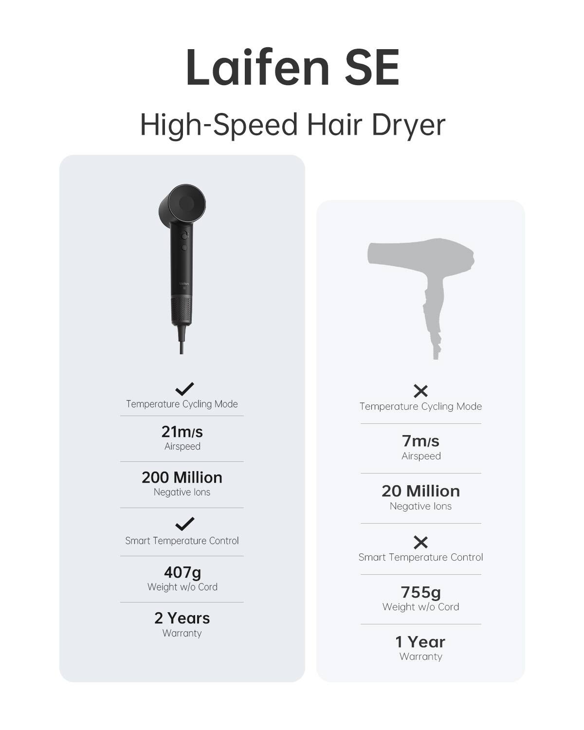 Laifen SE High-Speed Hair Dryer:

* Temperature Cycling Mode
* 21m/s Airspeed
* 200 Million Negative Ions
* 7m/s Airspeed
* 20 Million Negative Ions
* Smart Temperature Control
* 407g Weight w/o Cord
* 2 Years Warranty

Laifen SE High-Speed Hair Dryer:

* Temperature Cycling Mode
* 21m/s Airspeed
* 200 Million Negative Ions
* 7m/s Airspeed
* 20 Million Negative Ions
* Smart Temperature Control
* 755g Weight w/o Cord
* 1 Year Warranty