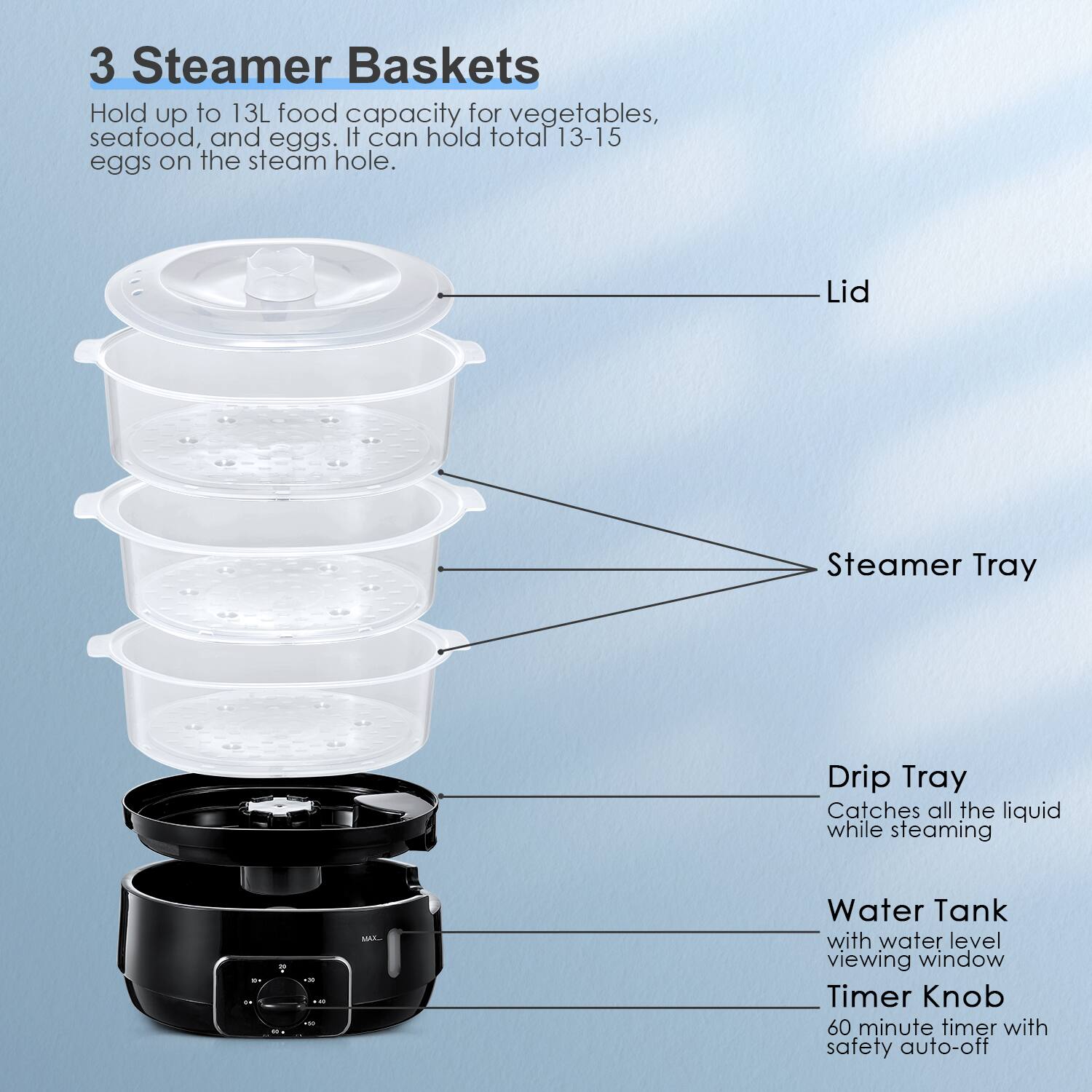 3 Steamer Baskets  
Hold up to 13L food capacity for vegetables, seafood, and eggs. It can hold total 13-15 eggs on the steam hole.  

- Lid  
- Steamer Tray  
- Drip Tray  
  Catches all the liquid while steaming  
- Water Tank  
  with water level viewing window  
- Timer Knob  
  60 minute timer with safety auto-off