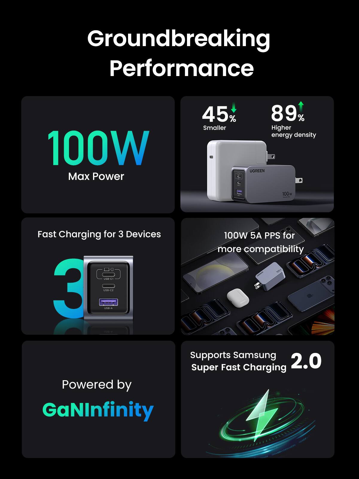 Groundbreaking Performance  
100W Max Power  
45% Smaller  
89% Higher energy density  
UGREEN 100W Fast Charging for 3 Devices  
100W 5A PPS for more compatibility  
Supports Samsung Super Fast Charging 2.0  
Powered by GaNInfinity
