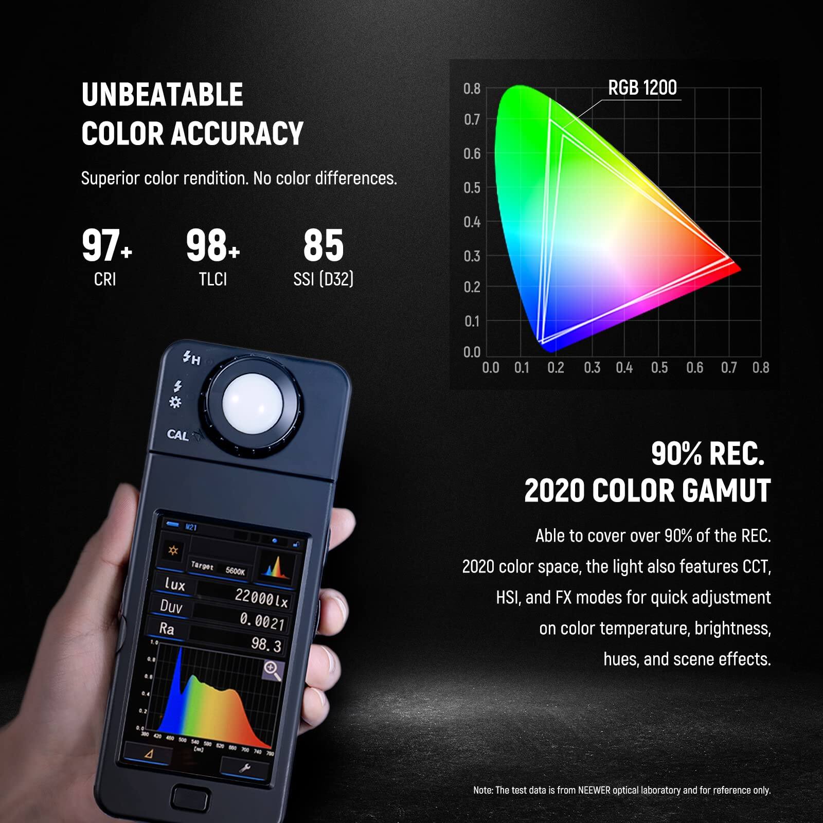 UNBEATABLE COLOR ACCURACY  
Superior color rendition. No color differences.  
97+ CRI  
98+ TLCI  
85 SSI (D32)  

RGB 1200  

CAL 90% REC. 2020 COLOR GAMUT  
Able to cover over 90% of the REC. 2020 color space, the light also features CCT, HSI, and FX modes for quick adjustment on color temperature, brightness, hues, and scene effects.  

Note: The test data is from NEEWER optical laboratory and for reference only.