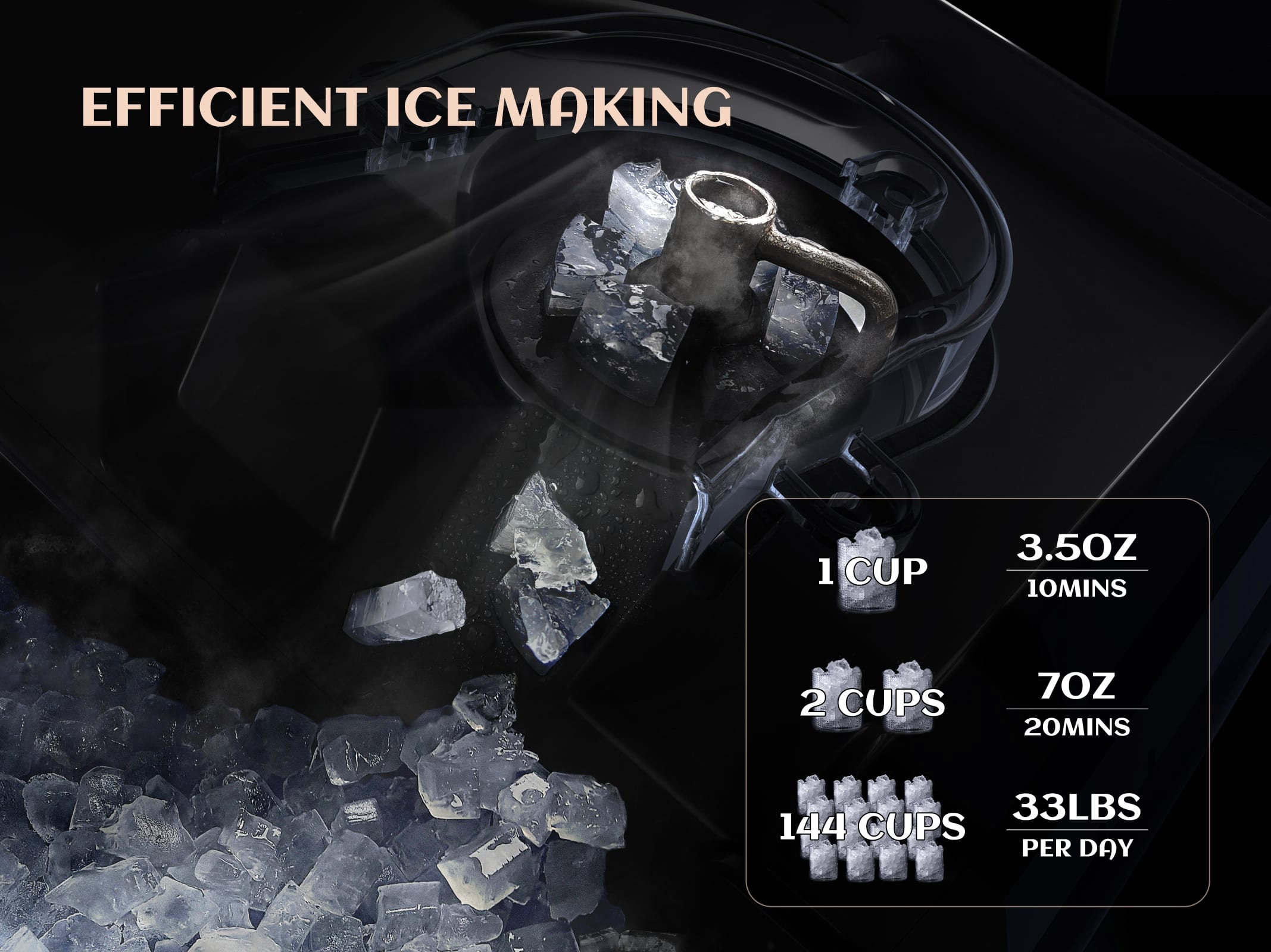 Efficient Ice Making:
* 1 Cup: 3.5 oz, 10 minutes
* 2 Cups: 70 oz, 20 minutes
* 33 lbs: 144 cups per day