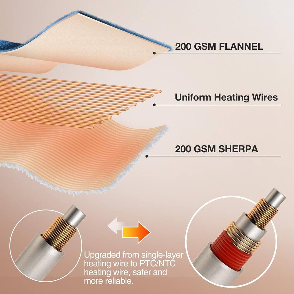 200 GSM FLANNEL  
Uniform Heating Wires  
200 GSM SHERPA  

Upgraded from single-layer heating wire to PTC/NTC heating wire, safer and more reliable.