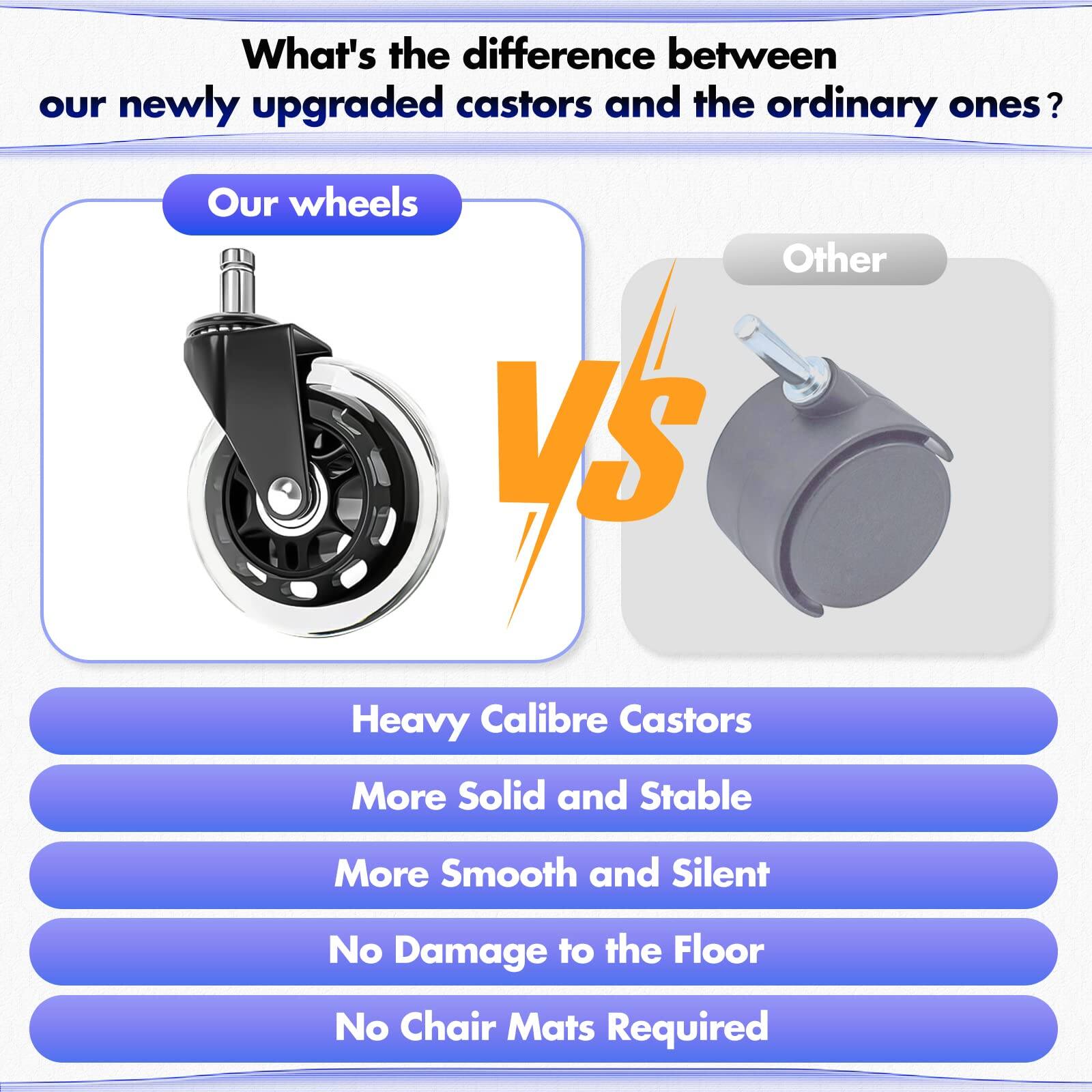 What's the difference between our newly upgraded castors and the ordinary ones?

**Our wheels** vs **Other**

- Heavy Calibre Castors
- More Solid and Stable
- More Smooth and Silent
- No Damage to the Floor
- No Chair Mats Required