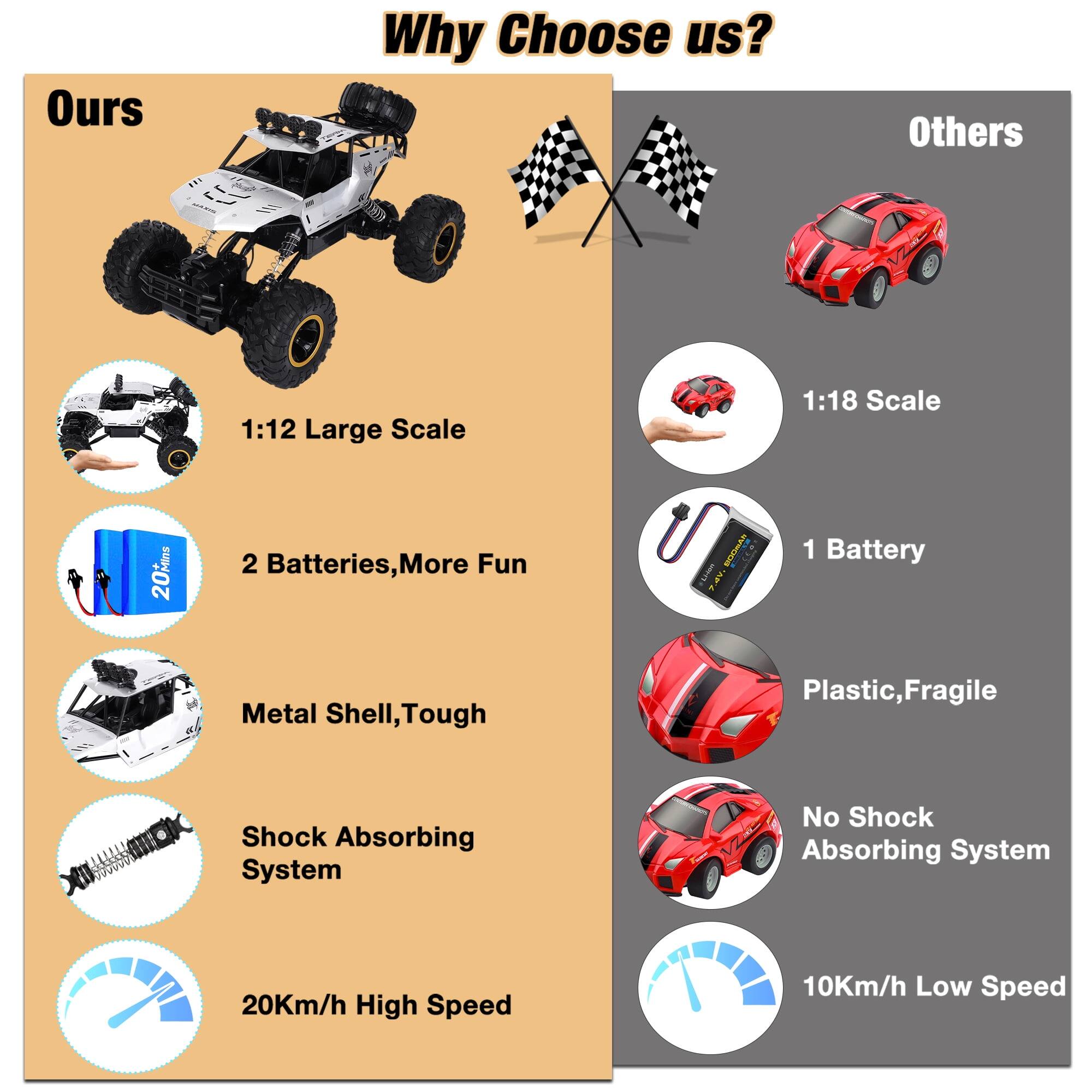 Why Choose us?

Ours
- 1:12 Large Scale
- 2 Batteries, More Fun
- Metal Shell, Tough
- Shock Absorbing System
- 20Km/h High Speed

Others
- 1:18 Scale
- 1 Battery
- Plastic, Fragile
- No Shock Absorbing System
- 10Km/h Low Speed