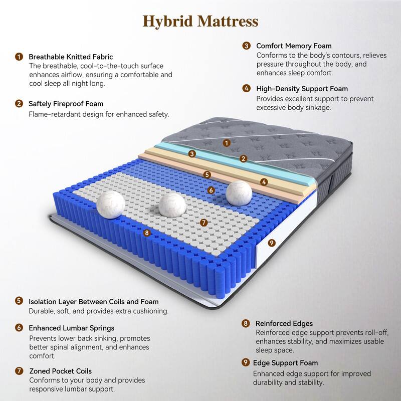 Hybrid Mattress

1. **Breathable Knitted Fabric**  
   The breathable, cool-to-the-touch surface enhances airflow, ensuring a comfortable and cool sleep all night long.

2. **Safety Fireproof Foam**  
   Flame-retardant design for enhanced safety.

3. **Comfort Memory Foam**  
   Conforms to the body's contours, relieves pressure throughout the body, and enhances sleep comfort.

4. **High-Density Support Foam**  
   Provides excellent support to prevent excessive body sinkage.

5. **Isolation Layer Between Coils and Foam**  
   Durable, soft, and provides extra cushioning.

6. **Enhanced Lumbar Springs**  
   Prevents lower back sinking, promotes better spinal alignment, and enhances comfort.

7. **Zoned Pocket Coils**  
   Conforms to your body and provides responsive lumbar support.

8. **Reinforced Edges**  
   Reinforced edge support prevents roll-off, enhances stability, and maximizes usable sleep space.

9. **Edge Support Foam**  
   Enhanced edge support for improved durability and stability.