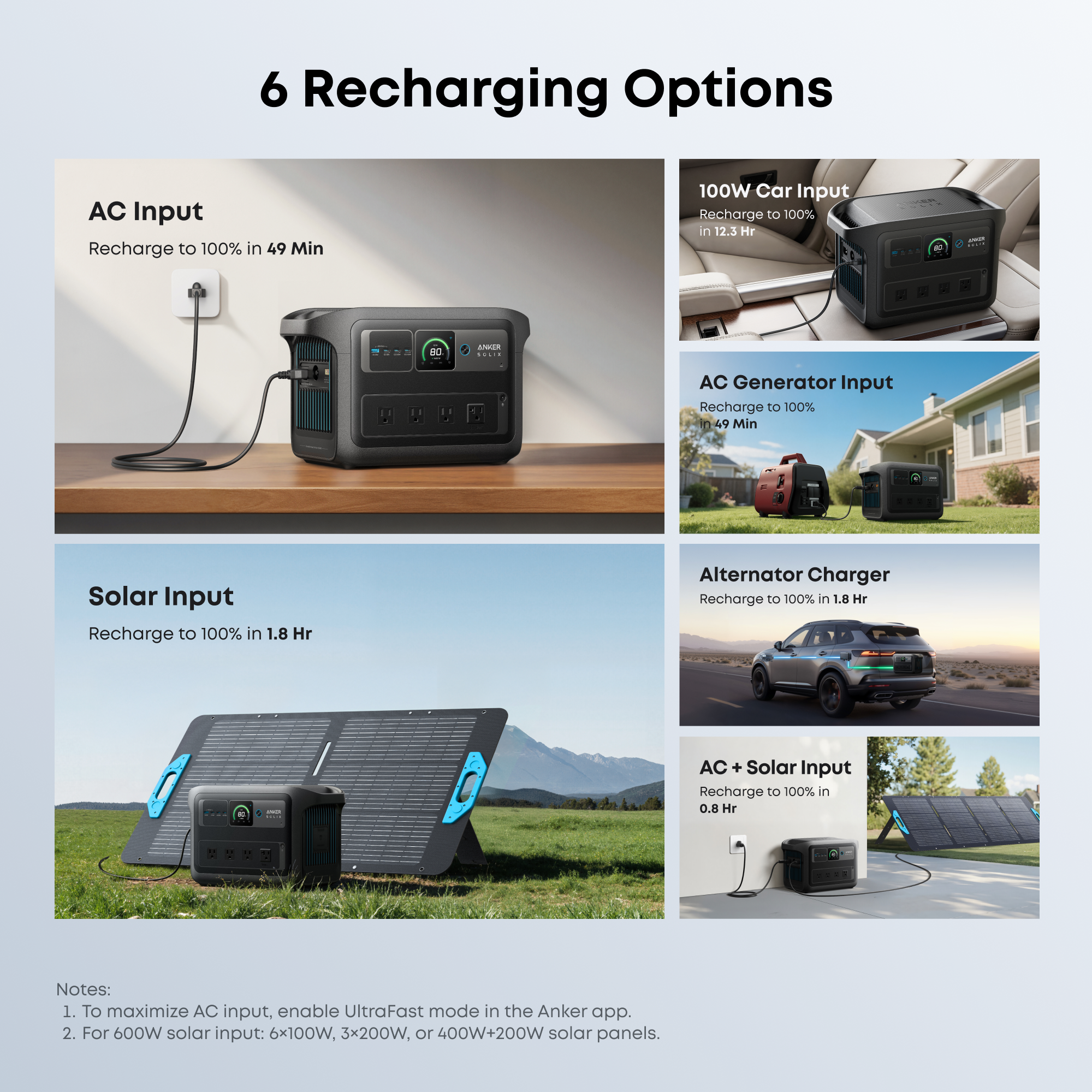 6 Recharging Options

- AC Input: Recharge to 100% in 49 Min
- 100W Car Input: Recharge to 100% in 12.3 Hr
- AC Generator Input: Recharge to 100% in 49 Min
- Solar Input: Recharge to 100% in 1.8 Hr
- Alternator Charger: Recharge to 100% in 1.8 Hr
- AC + Solar Input: Recharge to 100% in 0.8 Hr

Notes:
1. To maximize AC input, enable UltraFast mode in the Anker app.
2. For 600W solar input: 6x100W, 3x200W, or 400W+200W solar panels.