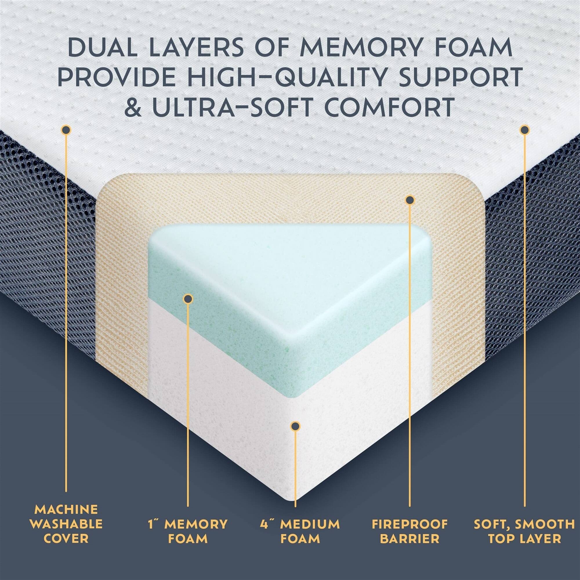 DUAL LAYERS OF MEMORY FOAM PROVIDE HIGH-QUALITY SUPPORT & ULTRA-SOFT COMFORT

MACHINE WASHABLE COVER
1" MEMORY FOAM
4" MEDIUM FOAM
FIREPROOF BARRIER
SOFT, SMOOTH TOP LAYER