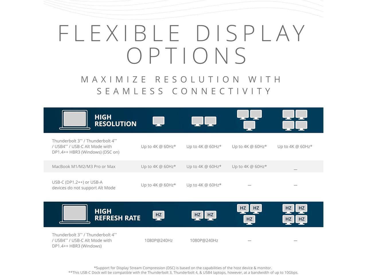 FLEXIBLE DISPLAY OPTIONS

MAXIMIZE RESOLUTION WITH SEAMLESS CONNECTIVITY

HIGH RESOLUTION

Thunderbolt 3** / Thunderbolt 4** / USB4** / USB-C Alt Mode with DP1.4++ HBR3 (Windows) (DSC on)
- Up to 4K @ 60Hz*
- Up to 4K @ 60Hz*
- Up to 4K @ 60Hz*
- Up to 4K @ 60Hz*

MacBook M1/M2/M3 Pro or Max
- Up to 4K @ 60Hz*
- Up to 4K @ 60Hz*
- Up to 4K @ 60Hz*

USB-C (DP1.2++) or USB-A devices do not support Alt Mode
- Up to 4K @ 60Hz*
- Up to 4K @ 60Hz*

HIGH REFRESH RATE

Thunderbolt 3** / Thunderbolt 4** / USB4** / USB-C Alt Mode with DP1.4++ HBR3 (Windows)
- 1080P@240Hz
- 1080P@24