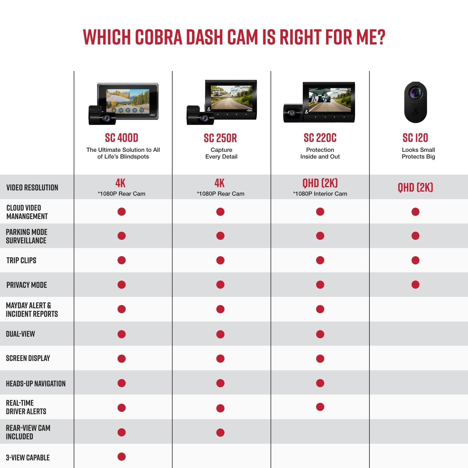 WHICH COBRA DASH CAM IS RIGHT FOR ME?

SC 400D
The Ultimate Solution to All of Life's Blindspots

SC 250R
Capture Every Detail

SC 220C
Protection Inside and Out

SC 120
Looks Small Protects Big

VIDEO RESOLUTION
4K *1080P Rear Cam
4K *1080P Rear Cam
QHD (2K) *1080P Interior Cam
QHD (2K)

CLOUD VIDEO MANAGEMENT
PARKING MODE
SURVEILLANCE
TRIP CLIPS
PRIVACY MODE
MAYDAY ALERT & INCIDENT REPORTS
DUAL-VIEW
SCREEN DISPLAY
HEADS-UP NAVIGATION
REAL-TIME DRIVER ALERTS
REAR-VIEW CAM INCLUDED
3-VIEW CAPABLE
