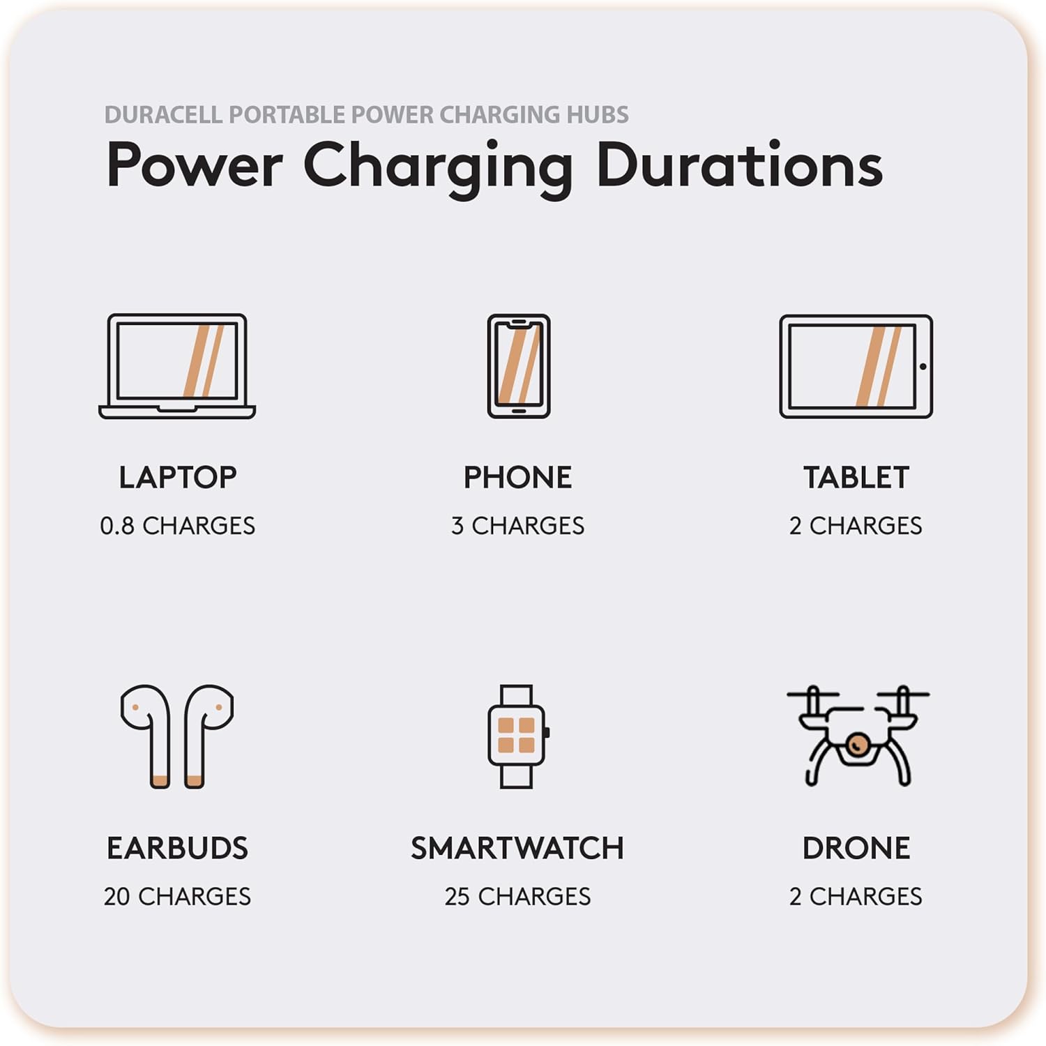 DURACELL PORTABLE POWER CHARGING HUBS  
Power Charging Durations  

LAPTOP  
0.8 CHARGES  

PHONE  
3 CHARGES  

TABLET  
2 CHARGES  

EARBUDS  
20 CHARGES  

SMARTWATCH  
25 CHARGES  

DRONE  
2 CHARGES