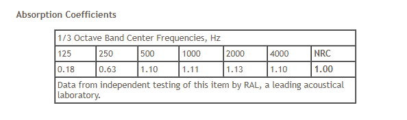 Absorption Coefficients

1/3 Octave Band Center Frequencies, Hz

| 125 | 250 | 500 | 1000 | 2000 | 4000 | NRC |
|-----|-----|-----|------|------|------|-----|
| 0.18 | 0.63 | 1.10 | 1.11 | 1.13 | 1.10 | 1.00 |

Data from independent testing of this item by RAL, a leading acoustical laboratory.