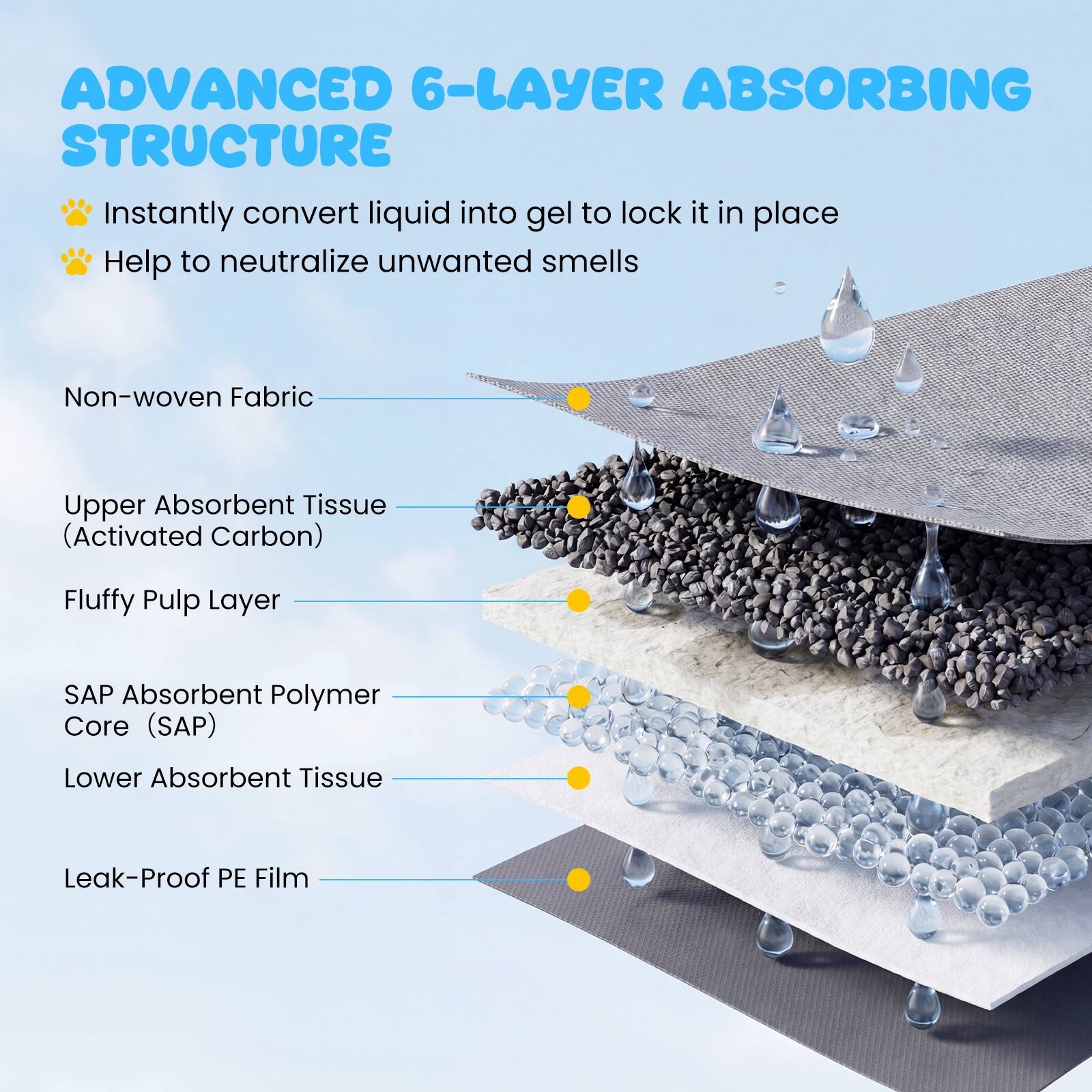 ADVANCED 6-LAYER ABSORBING STRUCTURE

- Instantly convert liquid into gel to lock it in place
- Help to neutralize unwanted smells

Non-woven Fabric

Upper Absorbent Tissue (Activated Carbon)

Fluffy Pulp Layer

SAP Absorbent Polymer Core (SAP)

Lower Absorbent Tissue

Leak-Proof PE Film