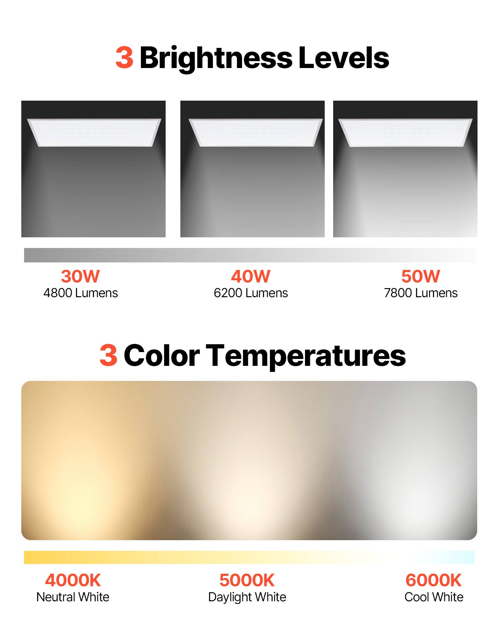 3 Brightness Levels  
- 30W: 4800 Lumens  
- 40W: 6200 Lumens  
- 50W: 7800 Lumens  

3 Color Temperatures  
- 4000K: Neutral White  
- 5000K: Daylight White  
- 6000K: Cool White