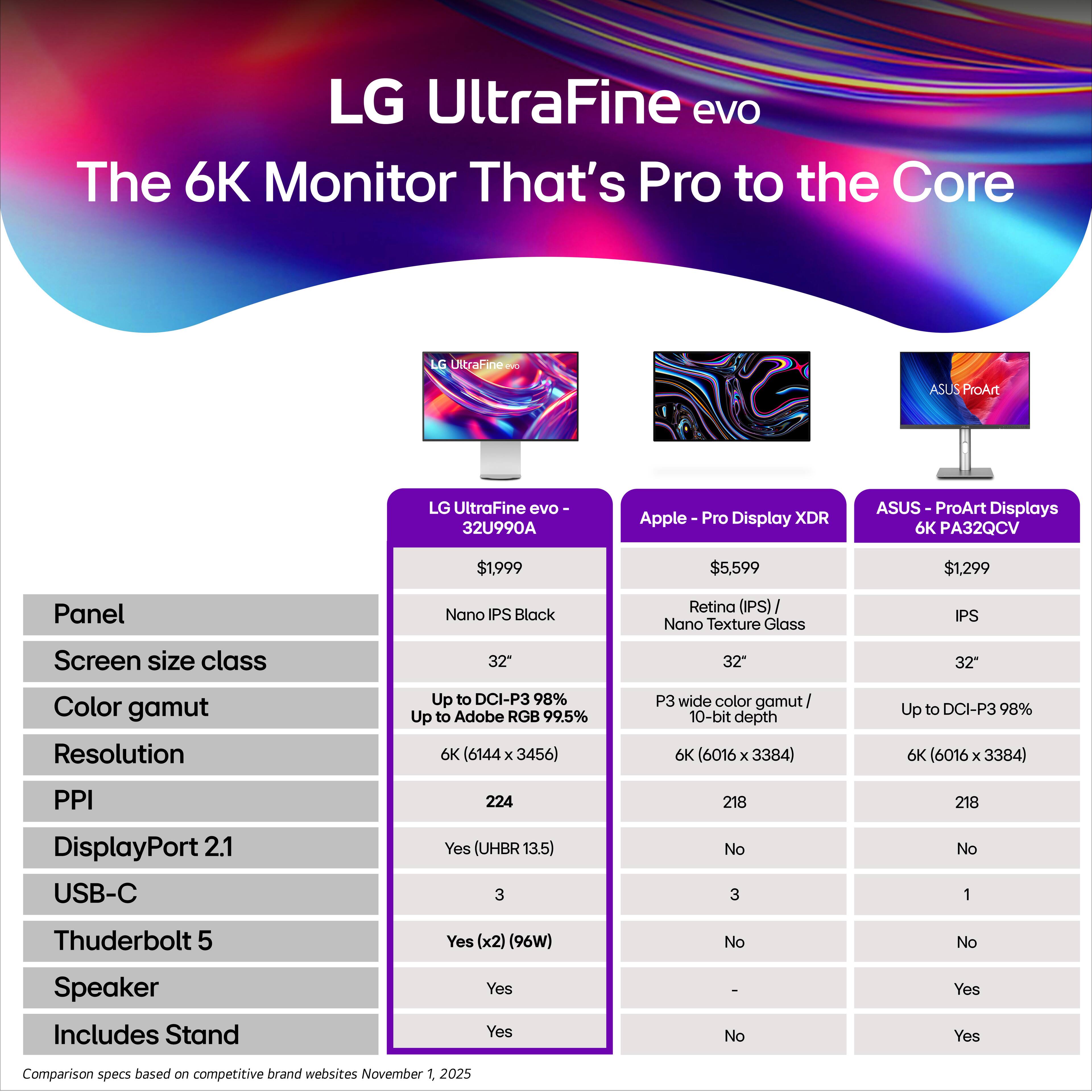 LG UltraFine evo  
The 6K Monitor That's Pro to the Core  

**LG UltraFine evo 32U990A**  
- **Panel:** Nano IPS Black  
- **Screen size class:** 32"  
- **Color gamut:** Up to DCI-P3 98% / Up to Adobe RGB 99.5%  
- **Resolution:** 6K (6144 x 3456)  
- **PPI:** 224  
- **DisplayPort 2.1:** Yes (UHBR 13.5)  
- **USB-C:** 3  
- **Thunderbolt 5:** Yes (x2) (96W)  
- **Speaker:** Yes  
- **Includes Stand:** Yes  
- **Price:** $1,999  

**Apple - Pro Display XDR**  
- **Panel:** Retina (IPS) / Nano Texture Glass  
- **Screen size class:** 32"  
- **Color gamut:** P3 wide color gamut / 10-bit depth  
- **Resolution:** 6K (6016 x 3384)  
-