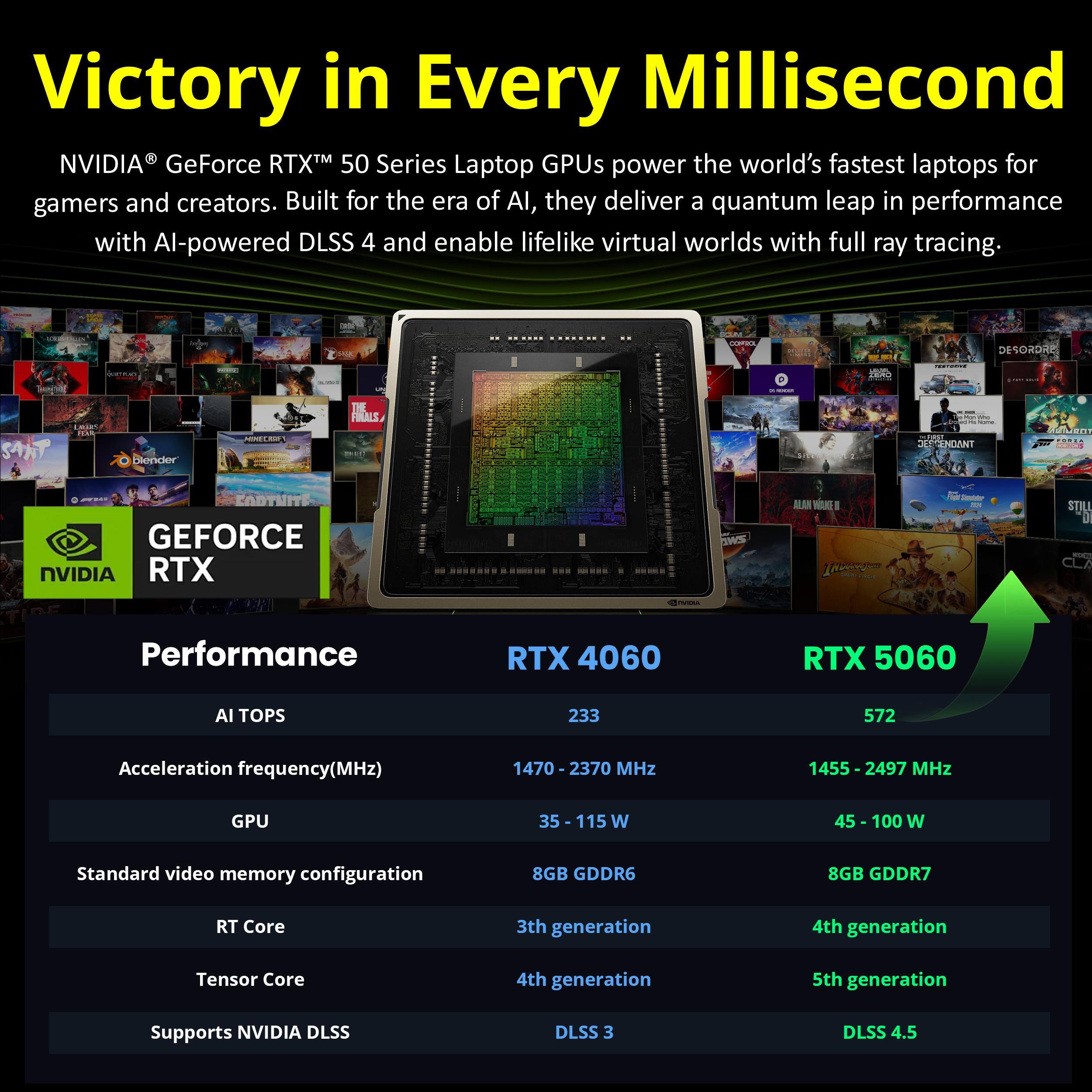 Victory in Every Millisecond

NVIDIA® GeForce RTX™ 50 Series Laptop GPUs power the world's fastest laptops for gamers and creators. Built for the era of AI, they deliver a quantum leap in performance with AI-powered DLSS 4 and enable lifelike virtual worlds with full ray tracing.

Performance

| RTX 4060 | RTX 5060 |
| --- | --- |
| AI TOPS | 233 | 572 |
| Acceleration frequency(MHz) | 1470 - 2370 MHz | 1455 - 2497 MHz |
| GPU | 35 - 115 W | 45 - 100 W |
| Standard video memory configuration | 8GB GDDR6 | 8GB GDDR7 |
| RT Core | 3rd generation | 4th generation |
| Tensor Core | 4th generation | 5th generation |
| Supports NVIDIA DLSS | DLSS 3 | DLSS 4.5 |