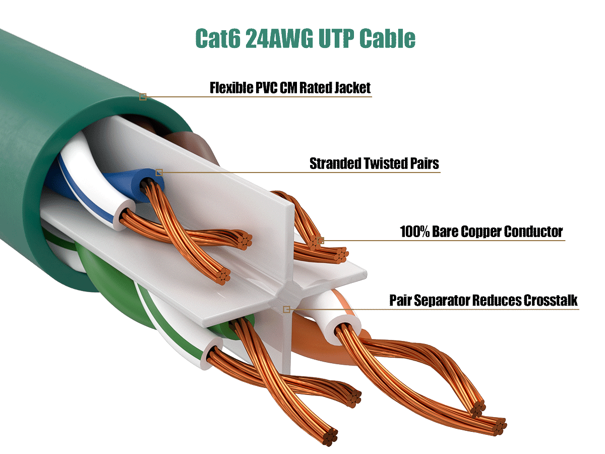 Cat6 24AWG UTP Cable

Flexible PVC CM Rated Jacket

Stranded Twisted Pairs

100% Bare Copper Conductor

Pair Separator Reduces Crosstalk