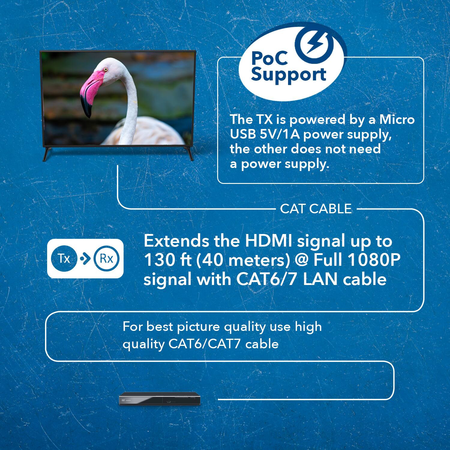 The TX is powered by a Micro USB 5V/1A power supply, the other does not need a power supply. CAT CABLE extends the HDMI signal up to 130 ft (40 meters) @ Full 1080P signal with CAT6/7 LAN cable. For best picture quality, use high-quality CAT6/CAT7 cable.