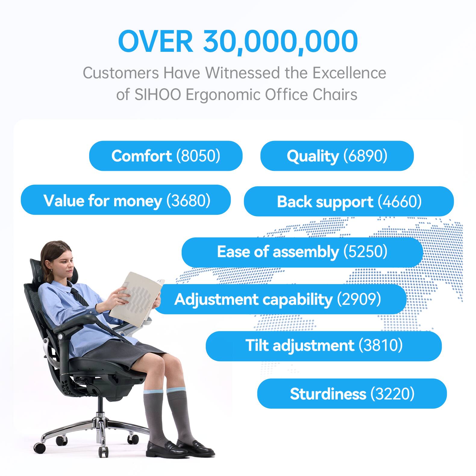 OVER 30,000,000 Customers Have Witnessed the Excellence of SIHOO Ergonomic Office Chairs

Comfort (8050)  
Quality (6890)  
Value for money (3680)  
Back support (4660)  
Ease of assembly (5250)  
Adjustment capability (2909)  
Tilt adjustment (3810)  
Sturdiness (3220)