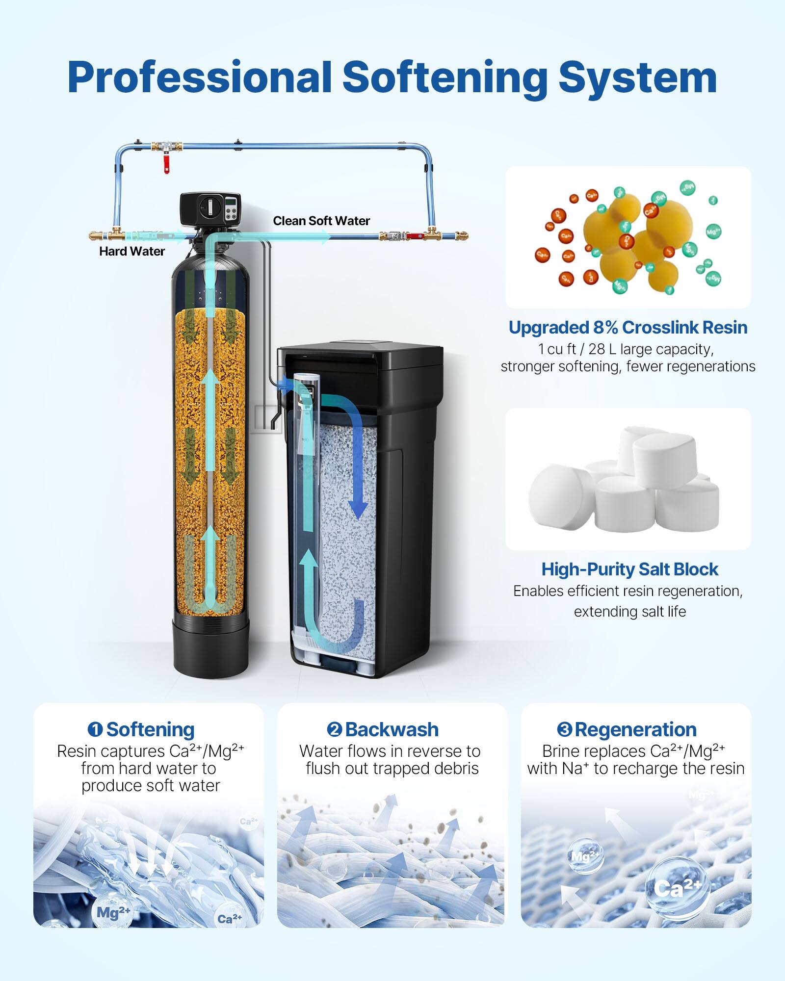 Professional Softening System

1. Softening
   - Resin captures Ca²⁺/Mg²⁺ from hard water to produce soft water

2. Backwash
   - Water flows in reverse to flush out trapped debris

3. Regeneration
   - Brine replaces Ca²⁺/Mg²⁺ with Na⁺ to recharge the resin

Upgraded 8% Crosslink Resin
- 1 cu ft / 28 L large capacity, stronger softening, fewer regenerations

High-Purity Salt Block
- Enables efficient resin regeneration, extending salt life