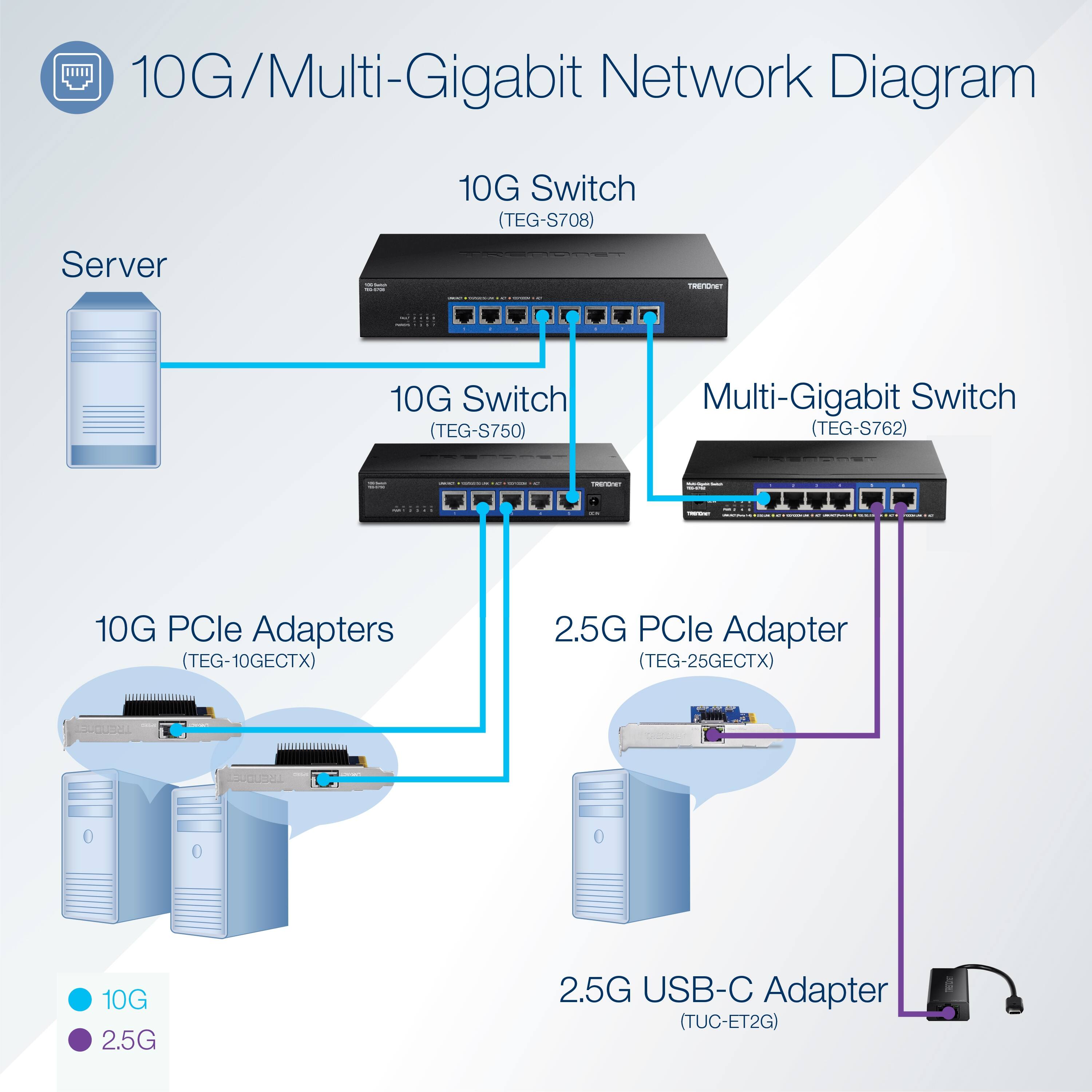 10G/Multi-Gigabit Network Diagram

- Server
- 10G Switch (TEG-S708)
- 10G Switch (TEG-S750)
- Multi-Gigabit Switch (TEG-S762)
- 10G PCle Adapters (TEG-10GECTX)
- 2.5G PCle Adapter (TEG-25GECTX)
- 2.5G USB-C Adapter (TUC-ET2G)

Legend:
- 10G
- 2.5G