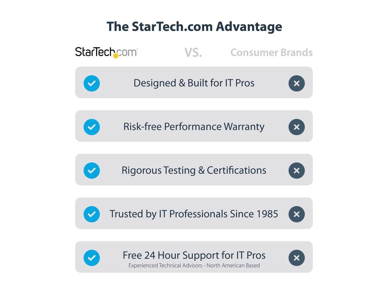 The StarTech.com Advantage  
StarTech.com VS. Consumer Brands  
- Designed & Built for IT Pros  
- Risk-free Performance Warranty  
- Rigorous Testing & Certifications  
- Trusted by IT Professionals Since 1985  
- Free 24 Hour Support for IT Pros (Experienced Technical Advisors - North American Based)