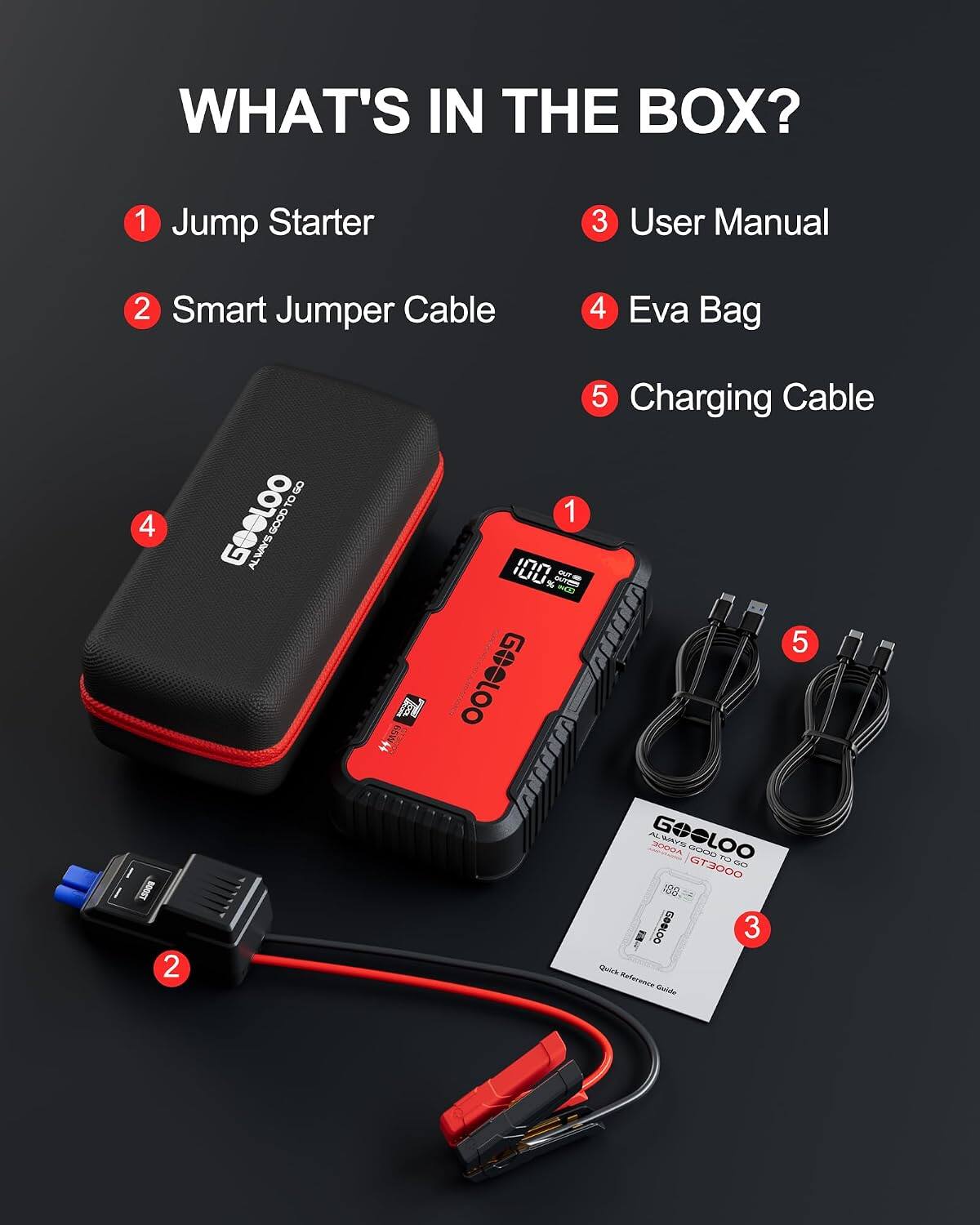 WHAT'S IN THE BOX?  
1 Jump Starter  
2 Smart Jumper Cable  
3 User Manual  
4 Eva Bag  
5 Charging Cable  

GOGLOO ALWAYS GOOD  
GOGLOO GT3000  
Quick Reference Guide