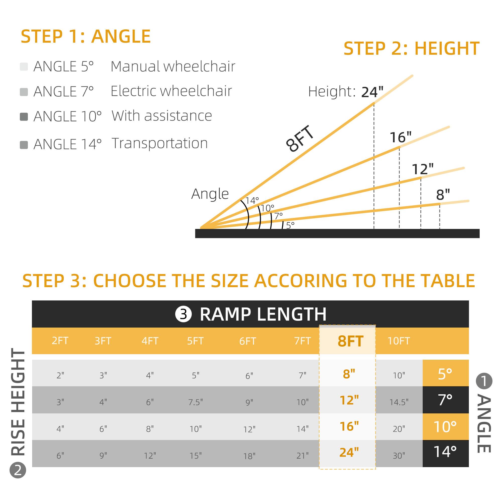 Here is the corrected and grouped text based on the image:

**STEP 1: ANGLE**
- ANGLE 5°: Manual wheelchair
- ANGLE 7°: Electric wheelchair
- ANGLE 10°: With assistance
- ANGLE 14°: Transportation

**STEP 2: HEIGHT**
- Height: 24"
- 8FT: 16"
- 12": 8"
- 14": 10"
- 10": 7"

**STEP 3: CHOOSE THE SIZE ACCORDING TO THE TABLE**

| RISE HEIGHT | 2FT | 3FT | 4FT | 5FT | 6FT | 7FT | 8FT | 10FT |
|------------|-----|-----|-----|-----|-----|-----|-----|------|
| 2"         | 3"  | 4"  | 6"  | 7.5" | 9"  | 10" | 12" | 14.5" |
| 3"         | 4"  | 6"  | 8"  | 10" | 12" | 14" | 16" | 20"  |
| 4"         | 6"  | 8"  | 10" | 12" | 15" | 18" | 21" | 24"  |
| 6"         | 9"  | 12" | 15" | 18" | 21" | 24" | 30" |      |

**ANGLE**
- 5°
- 7°
- 10°
- 14°