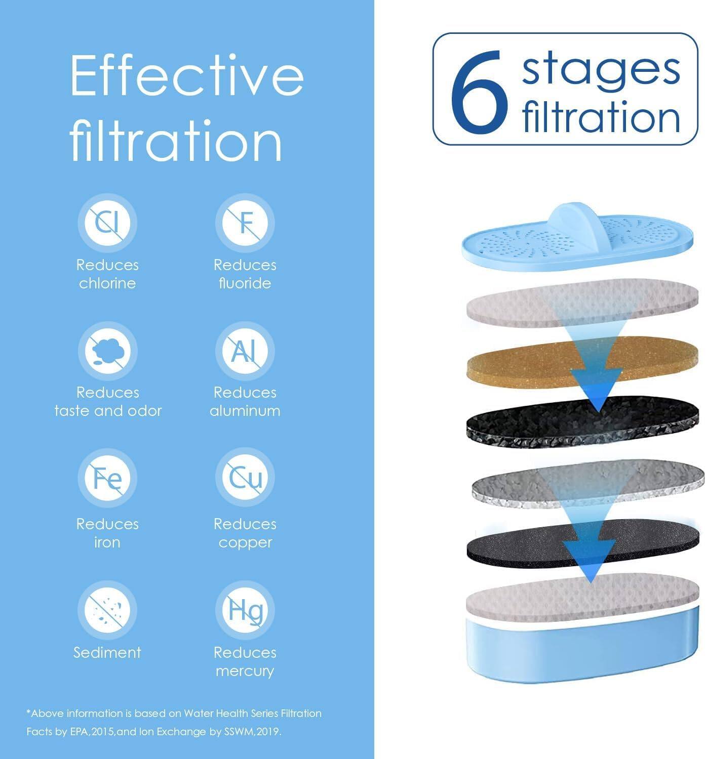 Effective filtration

6 stages filtration

- Reduces chlorine
- Reduces fluoride
- Reduces taste and odor
- Reduces aluminum
- Reduces iron
- Reduces copper
- Sediment
- Reduces mercury

*Above information is based on Water Health Series Filtration Facts by EPA, 2015, and Ion Exchange by SSWM, 2019.