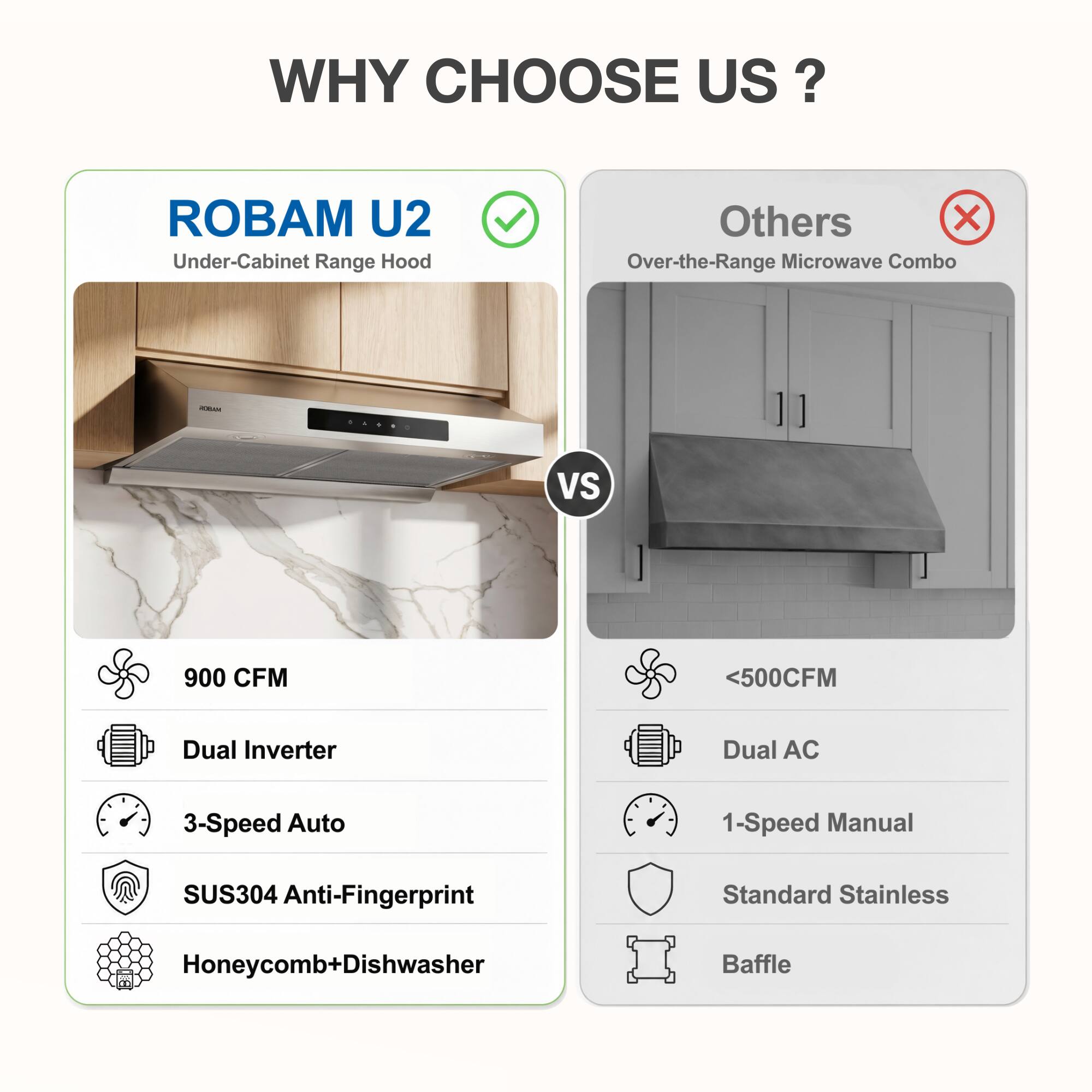 WHY CHOOSE US?

ROBAM U2 Under-Cabinet Range Hood
Others Over-the-Range Microwave Combo

VS

900 CFM
Dual Inverter
3-Speed Auto
SUS304 Anti-Fingerprint
Honeycomb+Dishwasher

<500CFM
Dual AC
1-Speed Manual
Standard Stainless
Baffle