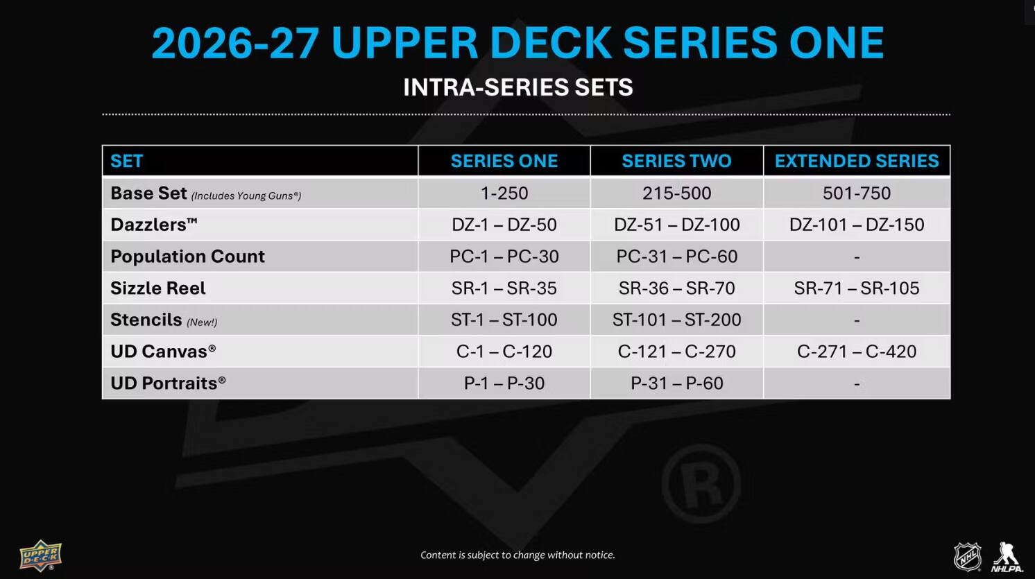 2026-27 UPPER DECK SERIES ONE INTRA-SERIES SETS

SET | SERIES ONE | SERIES TWO | EXTENDED SERIES
--- | --- | --- | ---
Base Set (Includes Young Guns) | 1-250 | 215-500 | 501-750
Dazzlers™ | DZ-1 - DZ-50 | DZ-51 - DZ-100 | DZ-101 - DZ-150
Population Count | PC-1 - PC-30 | PC-31 - PC-60 | -
Sizzle Reel | SR-1 - SR-35 | SR-36 - SR-70 | SR-71 - SR-105
Stencils (New!) | ST-1 - ST-120 | ST-101 - ST-200 | -
UD Canvas® | C-1 - C-120 | C-121 - C-270 | C-271 - C-420
UD Portraits® | P-1 - P-30 | P