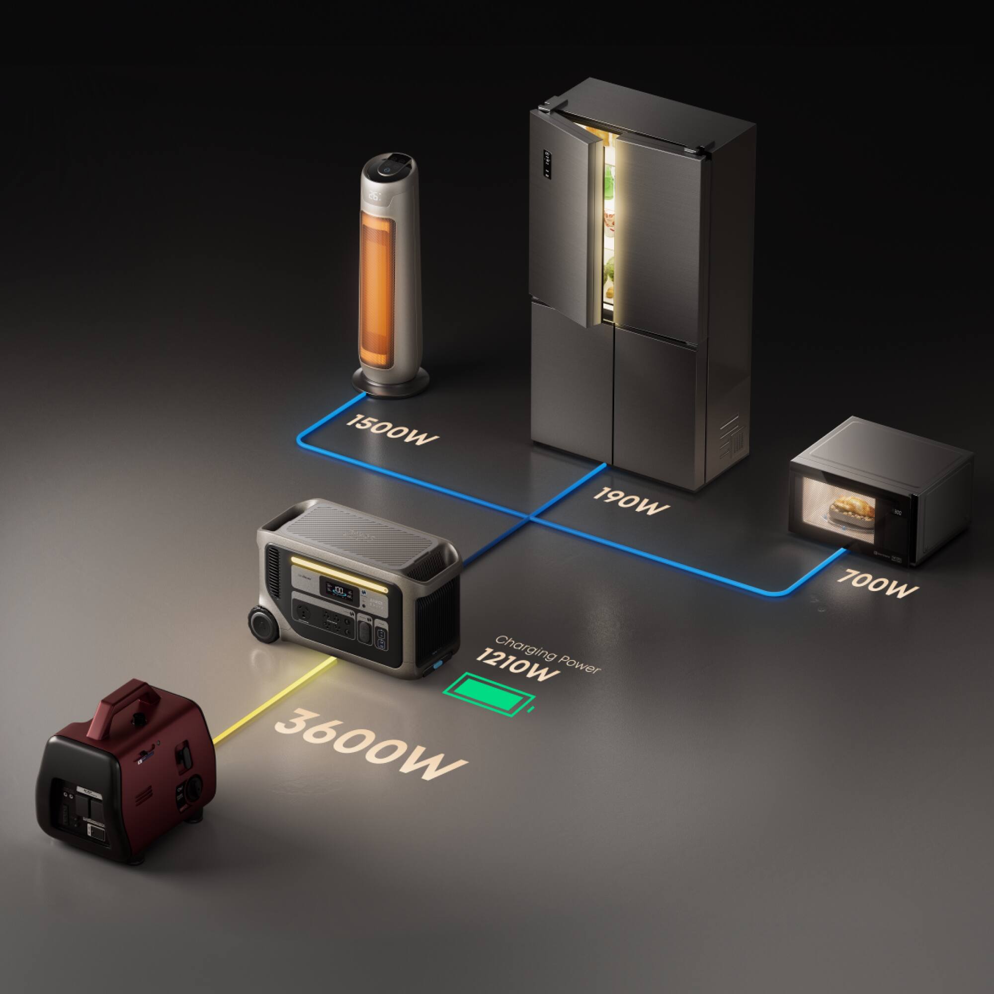 The text on the image is grouped as follows:

1500W 190W 1210W Charging Power 3600W 700W