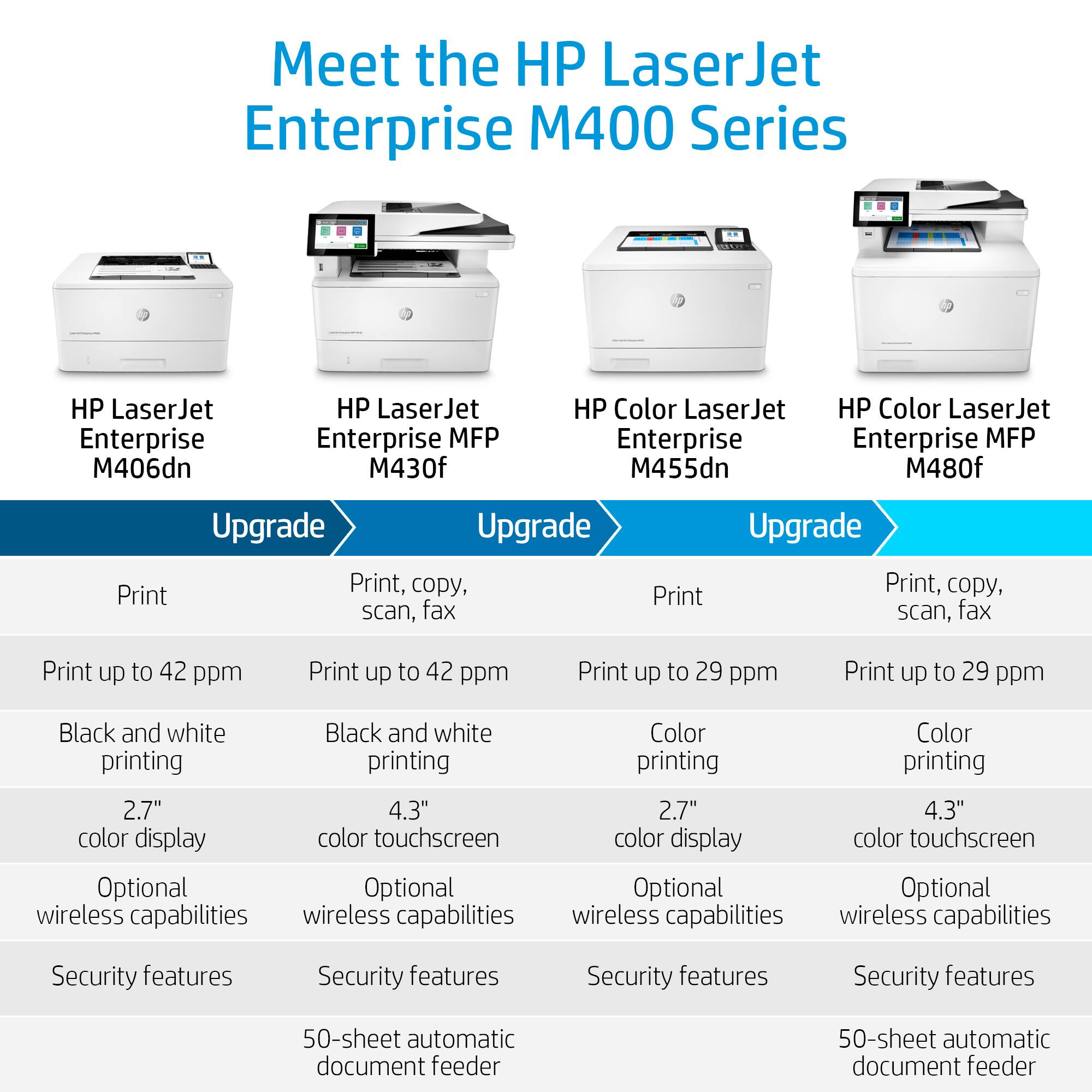 Meet the HP LaserJet Enterprise M400 Series:

* HP LaserJet Enterprise M406dn
* HP LaserJet Enterprise MFP M430f
* HP Color LaserJet Enterprise MFP M455dn
* HP Color LaserJet Enterprise MFP M480f

Upgrade:

* Print, copy, scan, fax
* Print up to 42 ppm
* Print up to 29 ppm
* Black and white
* Color
* 2.7" color touchscreen
* Optional wireless capabilities
* Security features
* 50-sheet automatic document feeder

Note: The text on the image is already grouped and correctly arranged.