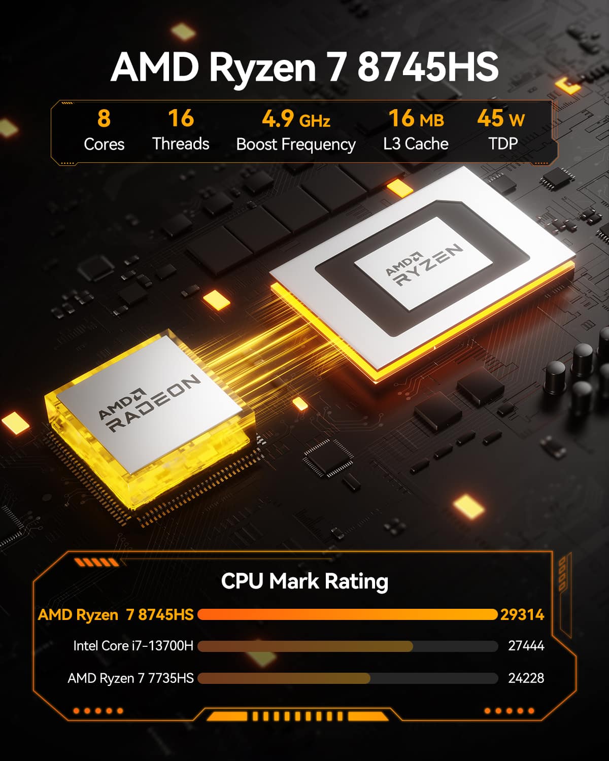 AMD Ryzen 7 8745HS 8 16 4.9 GHz 16 MB 45 W Cores Threads Boost Frequency L3 Cache TDP
CPU Mark Rating
AMD Ryzen 7 8745HS 29314
Intel Core i7-13700H 27444
AMD Ryzen 7 7735HS 24228