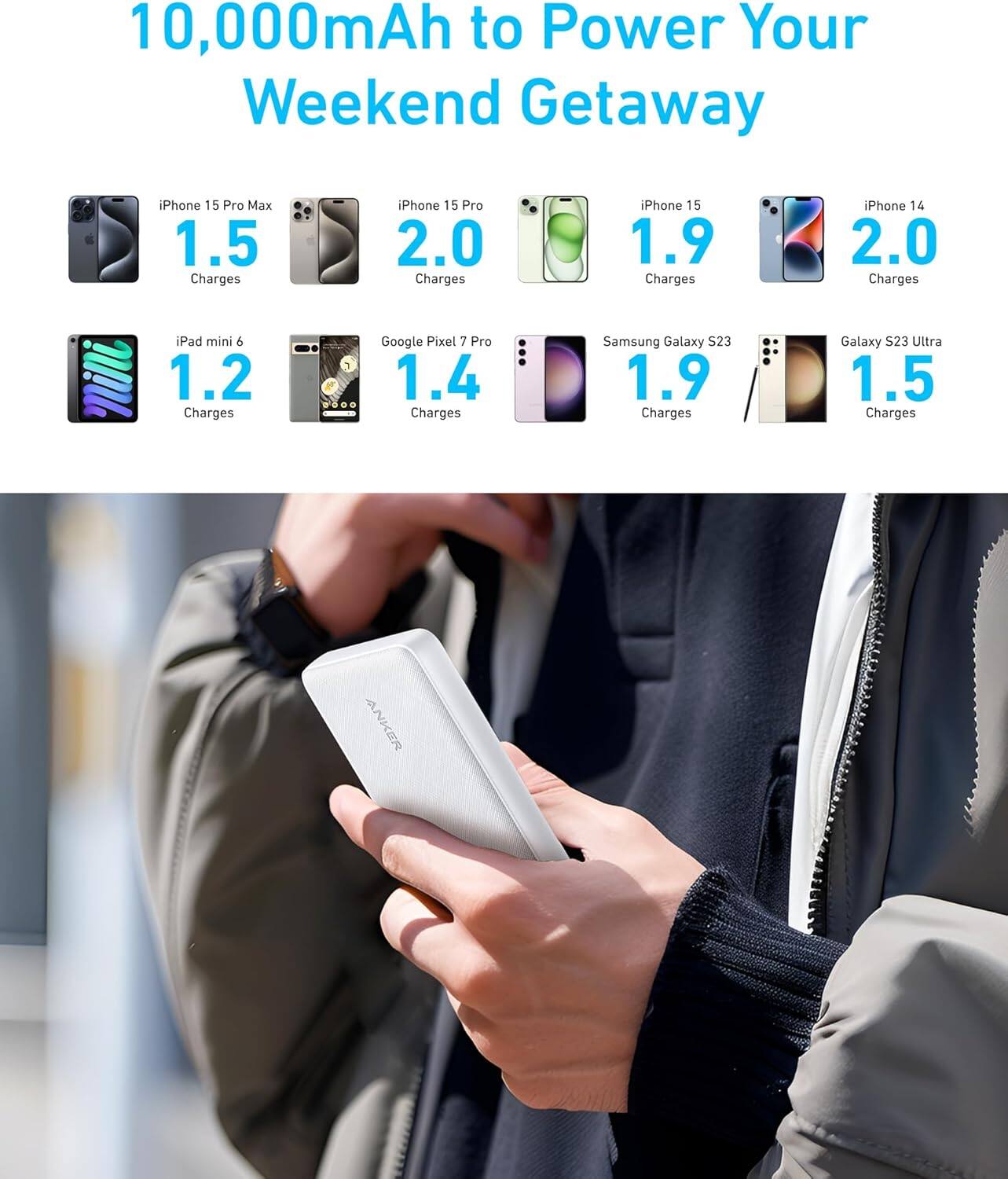 10,000mAh to Power Your Weekend Getaway

- iPhone 15 Pro Max: 1.5 Charges
- iPhone 15 Pro: 2.0 Charges
- iPhone 15: 1.9 Charges
- iPhone 14: 2.0 Charges
- iPad mini 6: 1.2 Charges
- Google Pixel 7 Pro: 1.4 Charges
- Samsung Galaxy S23: 1.9 Charges
- Galaxy S23 Ultra: 1.5 Charges

ANKER