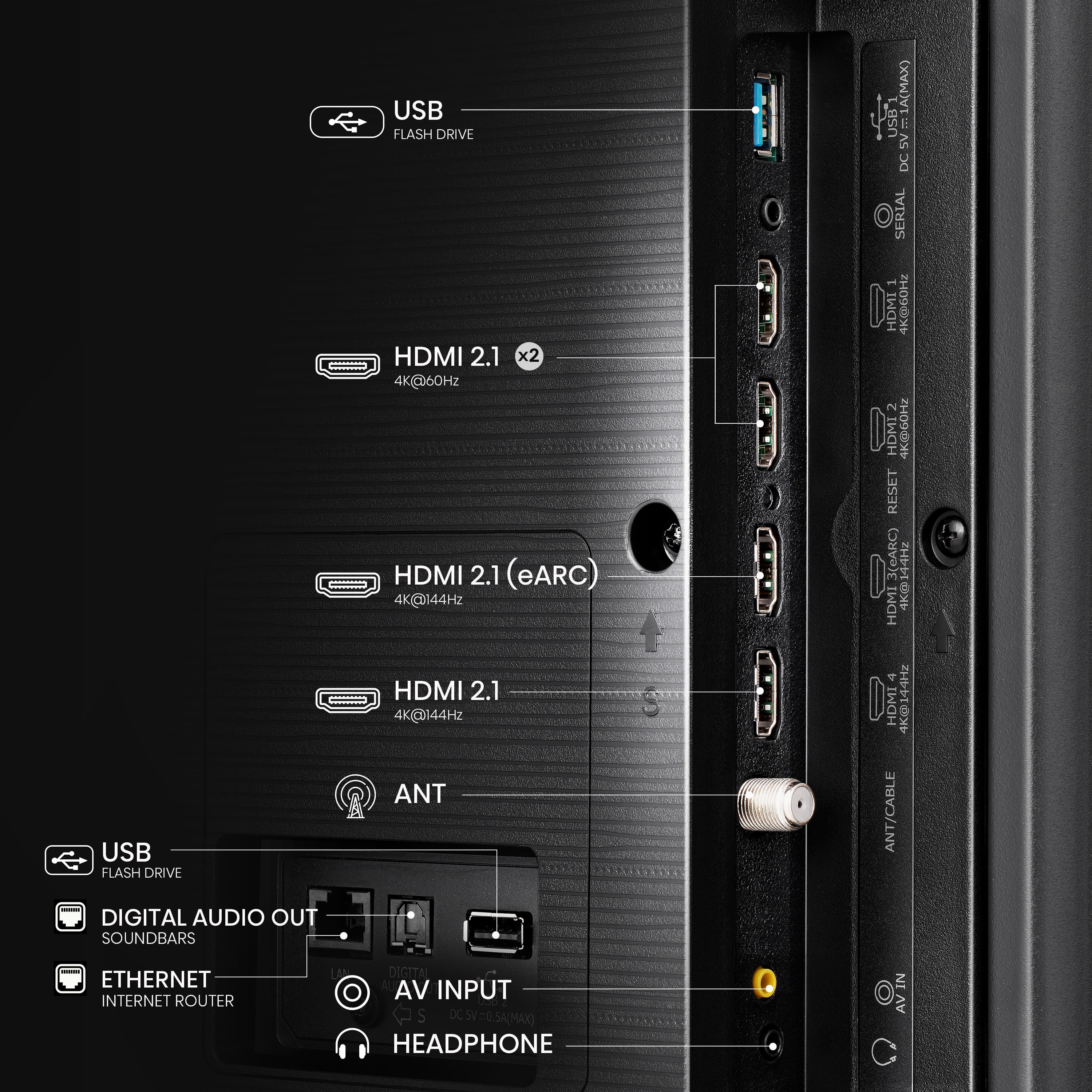 The image shows a computer with various ports and features labeled. The labels include USB flash drive, HDMI 2.1 x2, 4K@60Hz, HDMI 2.1 (eARC), 4K@144Hz, ANT, USB1 -1A(MAX SV DC SERIAL HDMI GO 2 HDMI2 THOD RESET 3(eARC), HDMI 4K+, HDMI 144Hz, ANT/CABLE DIGITAL AUDIO OUT, SOUNDBARS, ETHERNET INTERNET ROUTER, DIGITAL AV INPUT, and SDC CSV-0.5A(MAX).