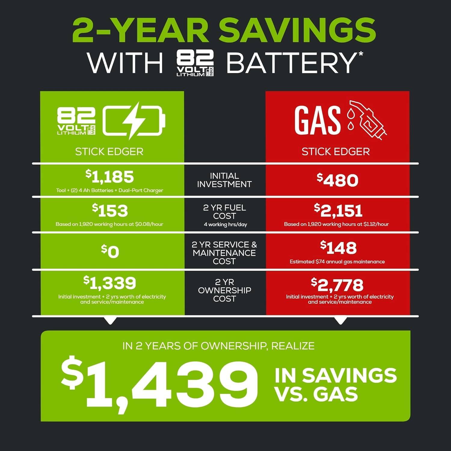 2-YEAR SAVINGS WITH 82 VOLT BATTERY*

82 VOLT LITHIUM STICK EDGER
- Tool + (2) 4 Ah Batteries + Dual-Port Charger: $1,185
- 2 YR FUEL COST: $153 (Based on 1,920 working hours at $0.08/hour)
- 2 YR SERVICE & MAINTENANCE COST: $0
- 2 YR OWNERSHIP COST: $1,339 (Initial investment + 2 yrs worth of electricity and service/maintenance)

GAS STICK EDGER
- INITIAL INVESTMENT: $480
- 2 YR FUEL COST: $2,151 (Based on 1,920 working hours at $1.12/hour)
- 2 YR SERVICE & MAINTENANCE COST: $148 (Estimated $74 annual gas maintenance)
- 2 YR OWNERSHIP COST: $2,778 (Initial investment + 2 yrs worth of electricity and service/maintenance)

IN 2 YEARS OF OWNERSHIP, REALIZE $1,