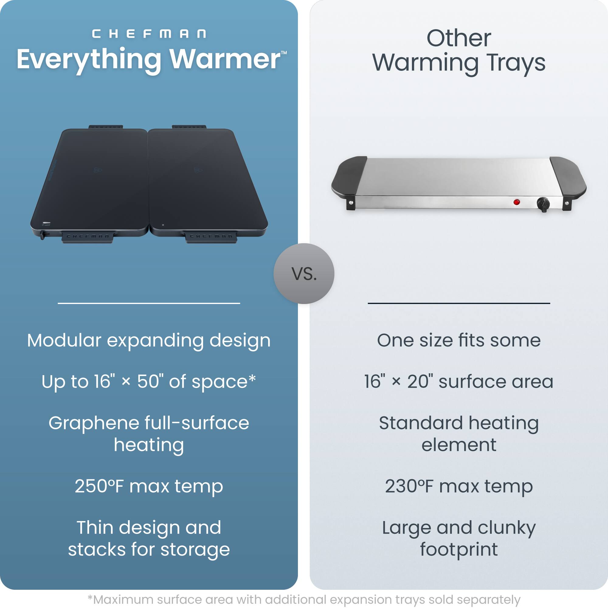**CHEFMAN Everything Warmer™**

**Modular expanding design**  
Up to 16" x 50" of space*  
Graphene full-surface heating  
250°F max temp  
Thin design and stacks for storage  

**Other Warming Trays**  

**One size fits some**  
16" x 20" surface area  
Standard heating element  
230°F max temp  
Large and clunky footprint  

*Maximum surface area with additional expansion trays sold separately