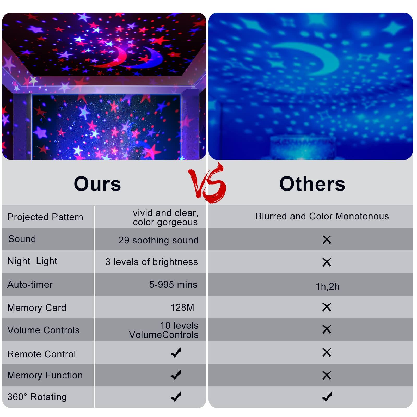 **Ours vs Others**

- **Projected Pattern**
  - Ours: Vivid and clear, color gorgeous
  - Others: Blurred and Color Monotonous

- **Sound**
  - Ours: 29 soothing sound
  - Others: X

- **Night Light**
  - Ours: 3 levels of brightness
  - Others: X

- **Auto-timer**
  - Ours: 5-995 mins
  - Others: 1h, 2h

- **Memory Card**
  - Ours: 128M
  - Others: X

- **Volume Controls**
  - Ours: 10 levels
  - Others: X

- **Remote Control**
  - Ours: ✓
  - Others: X

- **Memory Function**
  - Ours: ✓
  - Others: X

- **360° Rotating**
  - Ours: ✓
  - Others: X